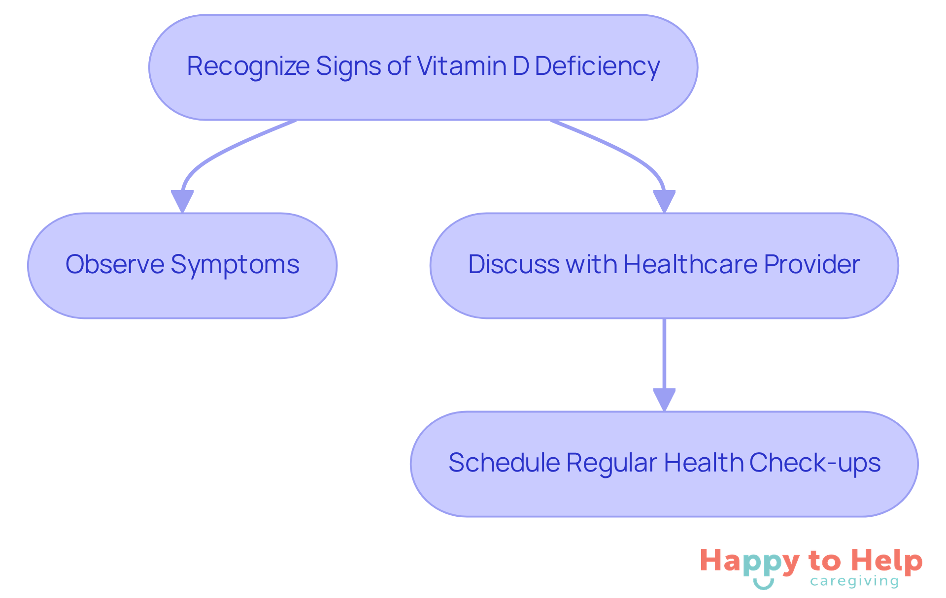 This flowchart guides caregivers through the process of recognizing vitamin D deficiency. Start by observing symptoms, then discuss findings with a healthcare provider, and finally schedule regular health check-ups to ensure seniors receive the care they need.