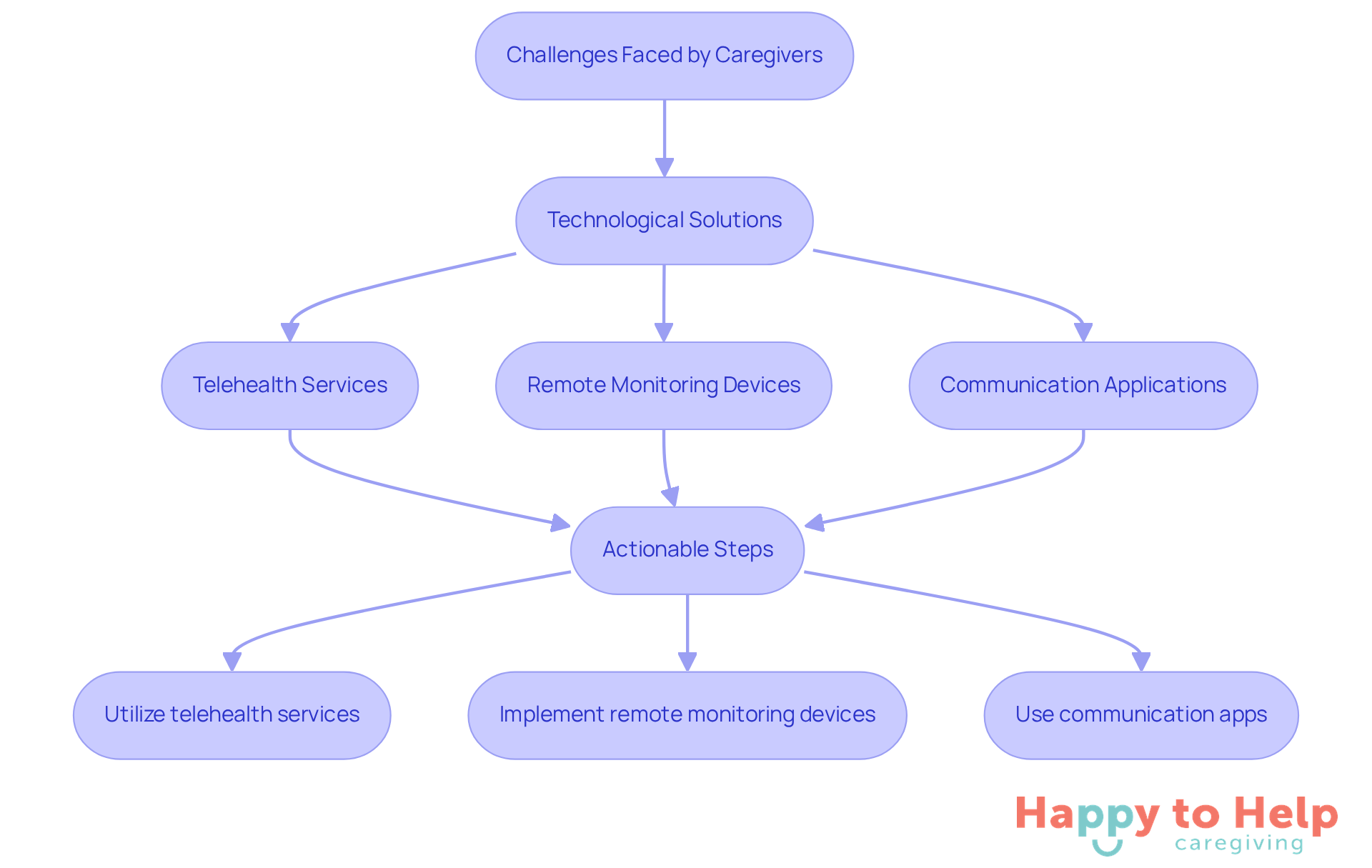 This flowchart shows the journey from the challenges caregivers face to the technology solutions available, and finally to actionable steps that can be taken to improve caregiving experiences.
