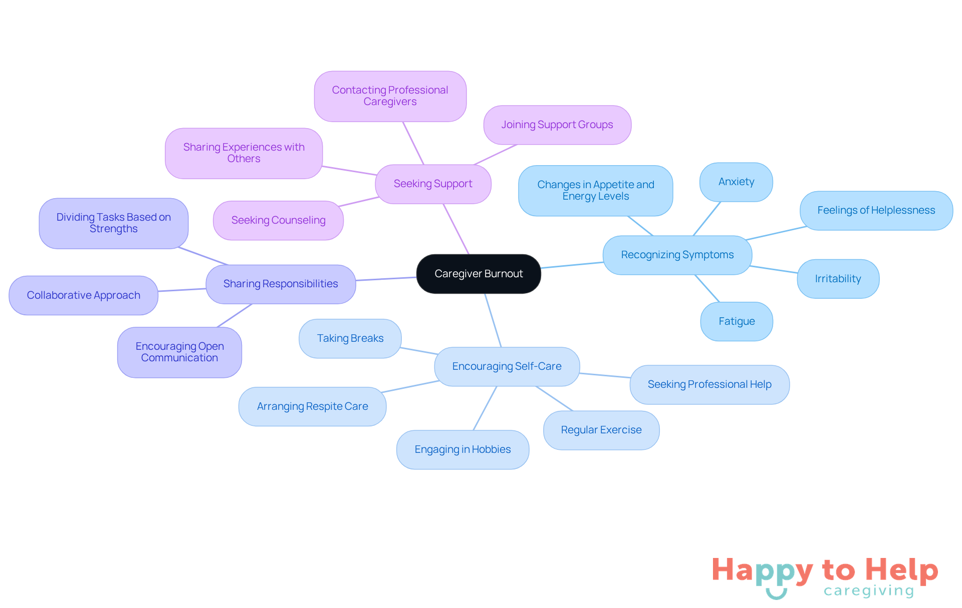 The central node represents the main issue of caregiver burnout, while the branches show different strategies to recognize and address it. Each branch provides actionable insights to help caregivers maintain their well-being.