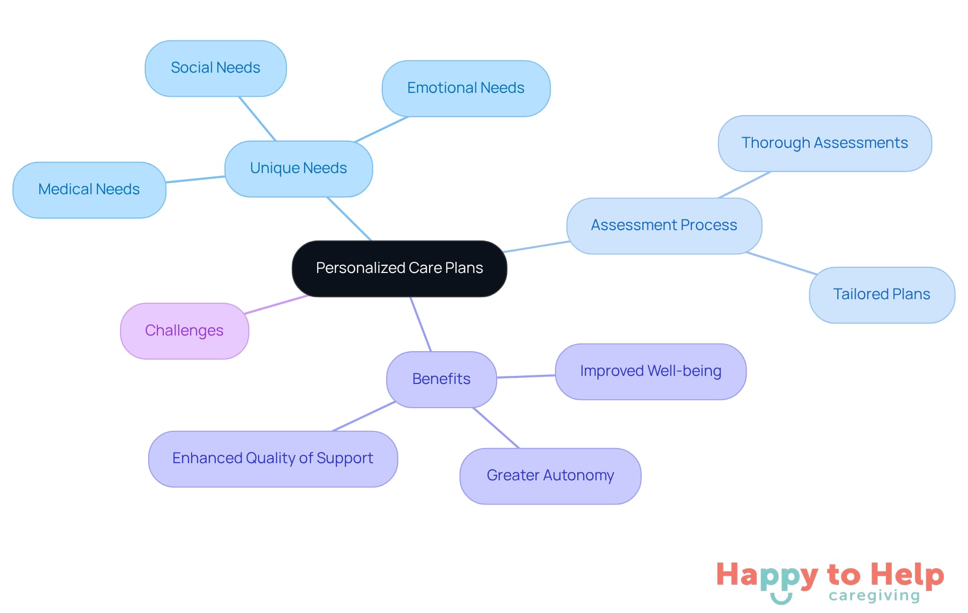 The center represents the main idea of personalized care plans, with branches showing the unique needs, assessment processes, benefits, and challenges involved. Each color-coded branch helps you see how different aspects connect to the central theme.