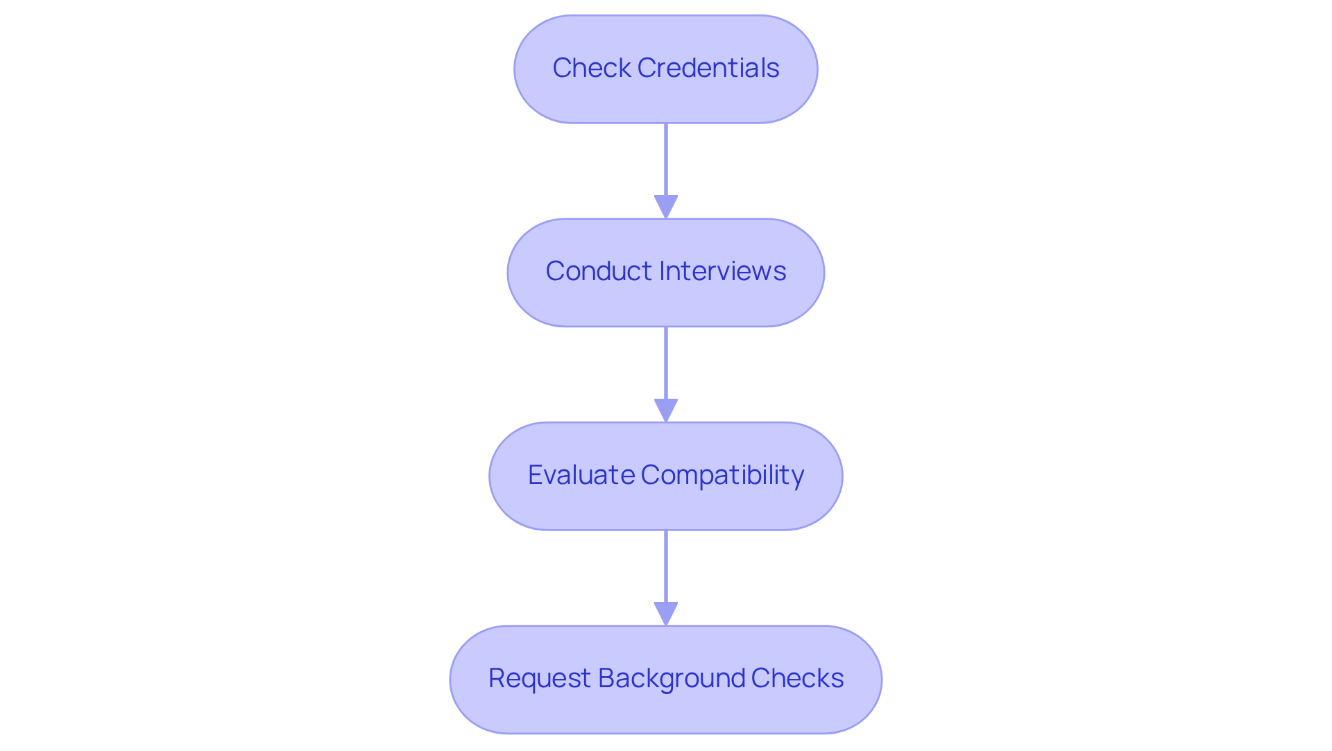 Each box represents an important step in evaluating potential caregivers. Follow the arrows to understand the order in which to complete these steps for the best results.