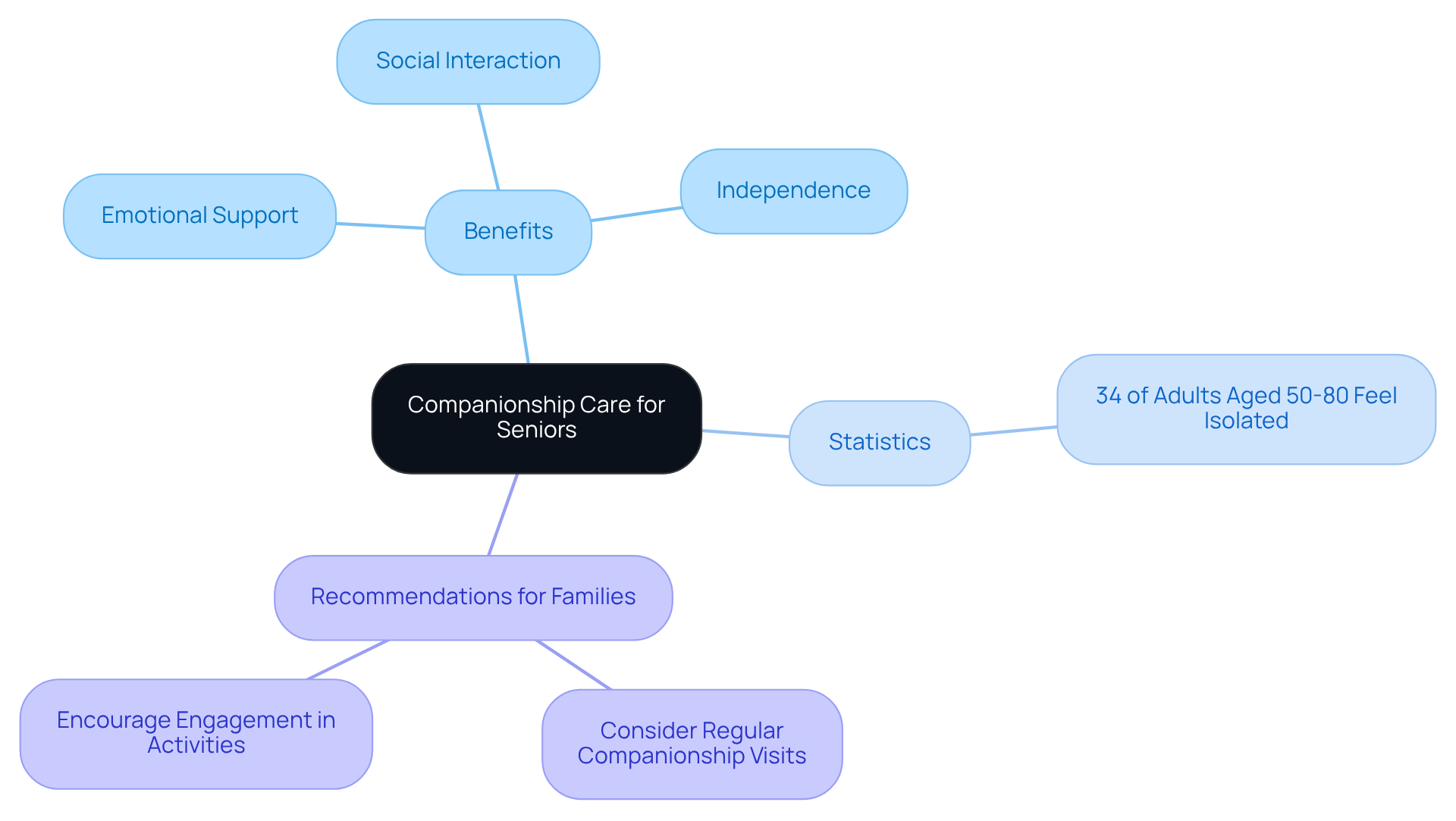 The center represents the main topic of companionship care, with branches showing its benefits, relevant statistics, and suggestions for families to help their loved ones feel less isolated.