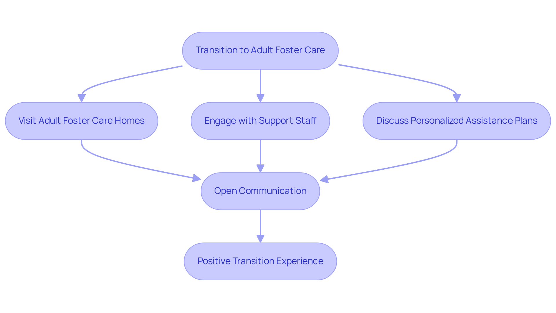 Each step in the flowchart represents an important action families can take to ensure a successful transition. Follow the arrows to see how these actions connect and lead to a supportive experience.