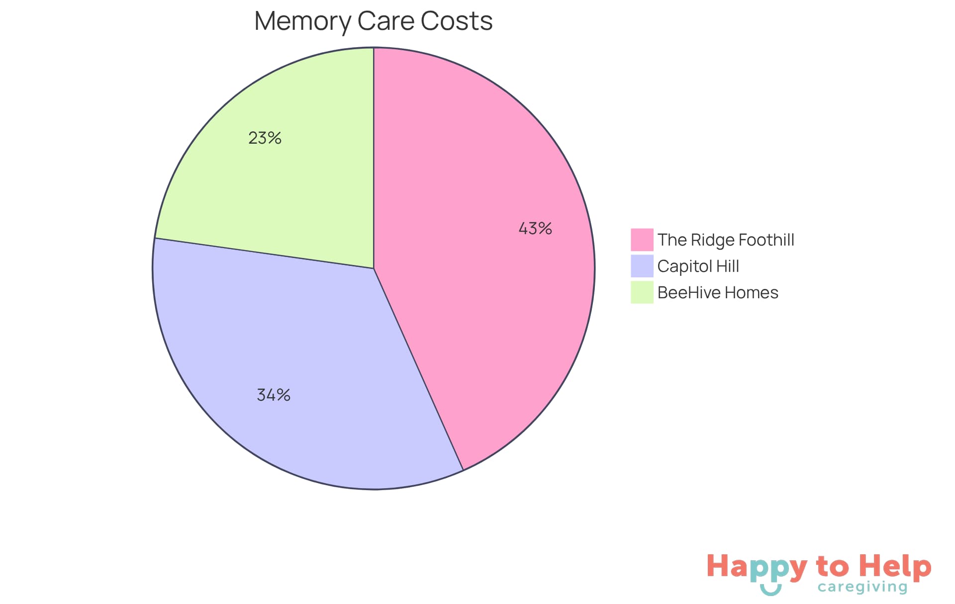 Each slice of the pie represents the monthly cost of a memory care facility. The larger the slice, the higher the cost. This helps families quickly see which facilities are more expensive and which are more affordable.
