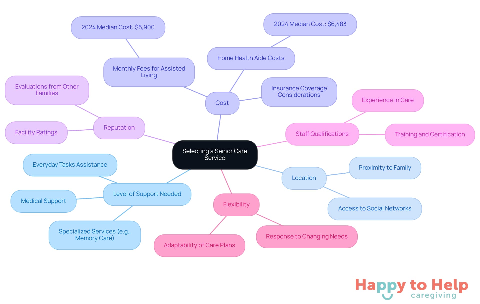 The central node represents the main decision of selecting a senior care service. Each branch highlights a key factor to consider, with further details available in the sub-branches. This layout helps families understand the various aspects they need to evaluate.