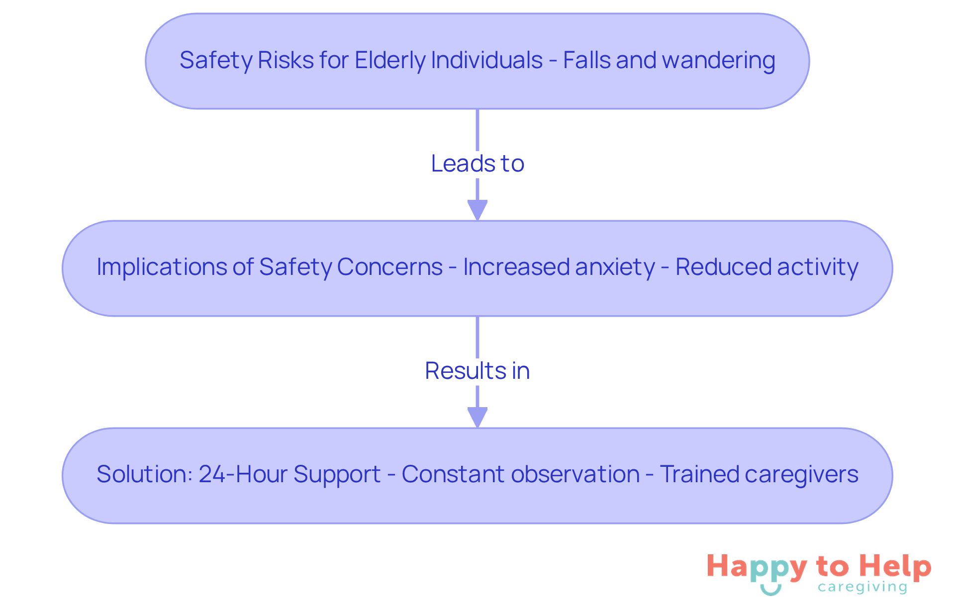 Follow the arrows to see how safety risks lead to serious implications and how 24-hour support can provide a solution, ensuring peace of mind for families.