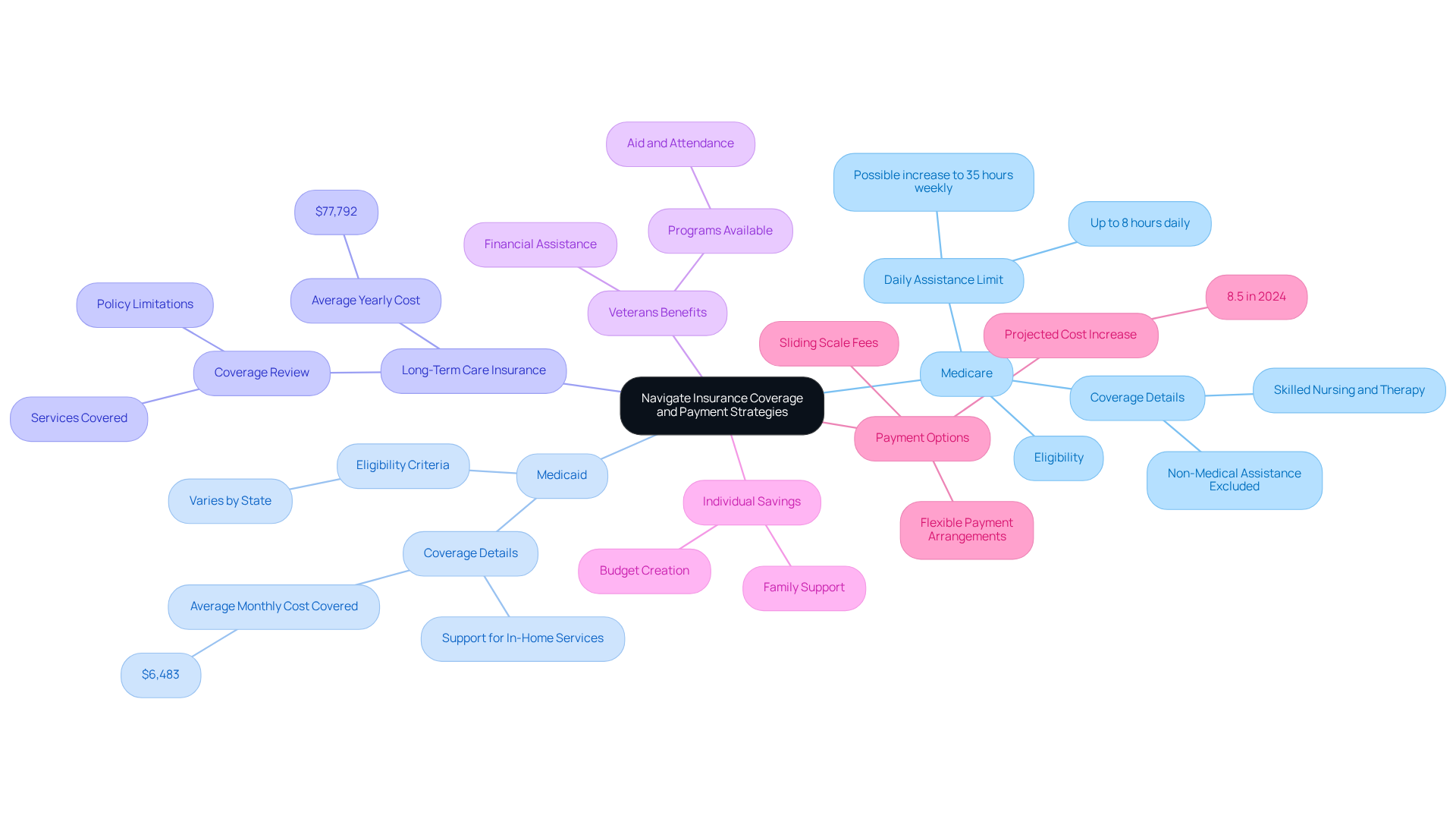 The central node represents the main topic, while each branch shows a different insurance or payment option. Sub-branches contain important details, making it clear how each option contributes to managing home care costs.
