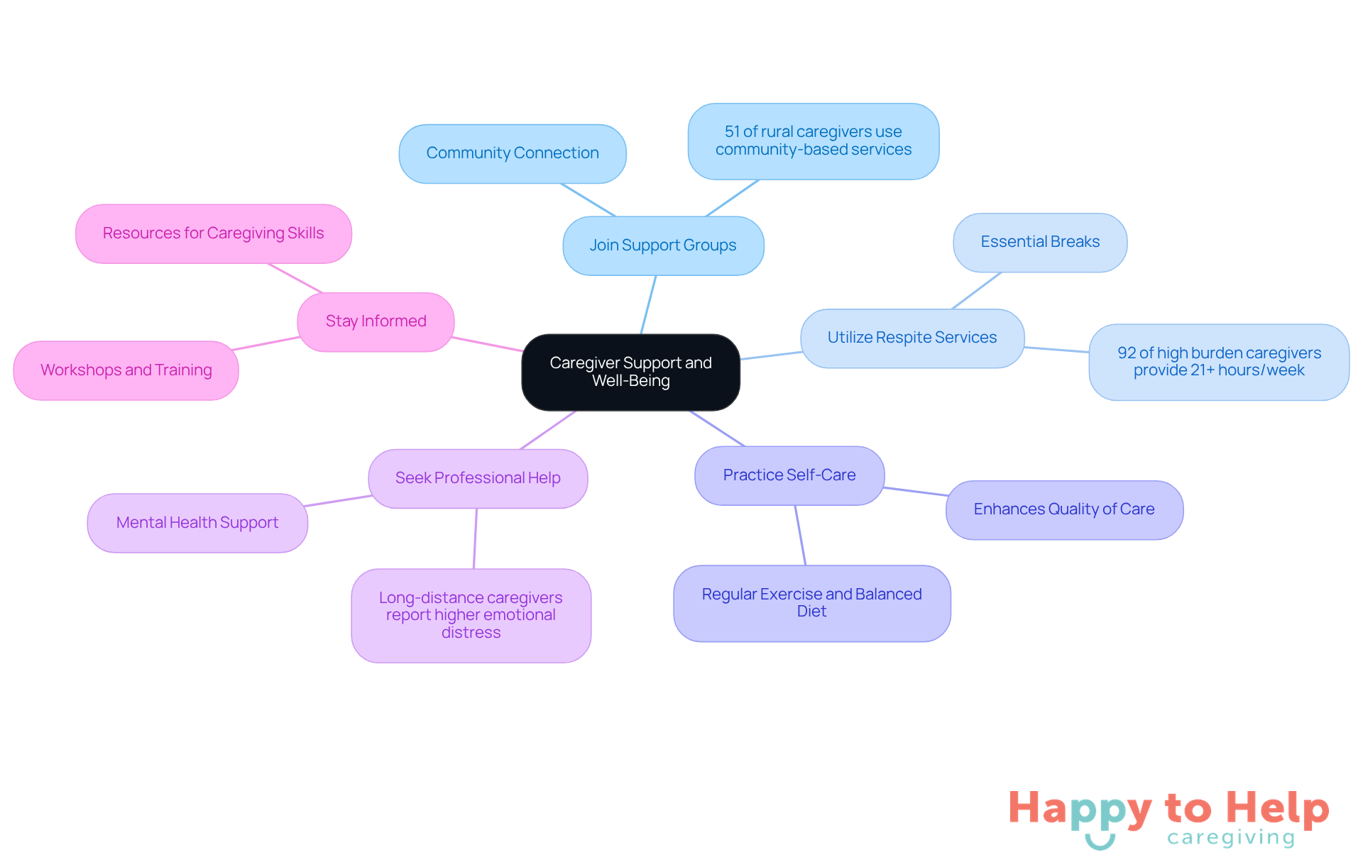 The central node represents the overall theme of caregiver support. Each branch shows a different strategy, with additional details or statistics that highlight its importance. Follow the branches to explore how each strategy contributes to better caregiver well-being.