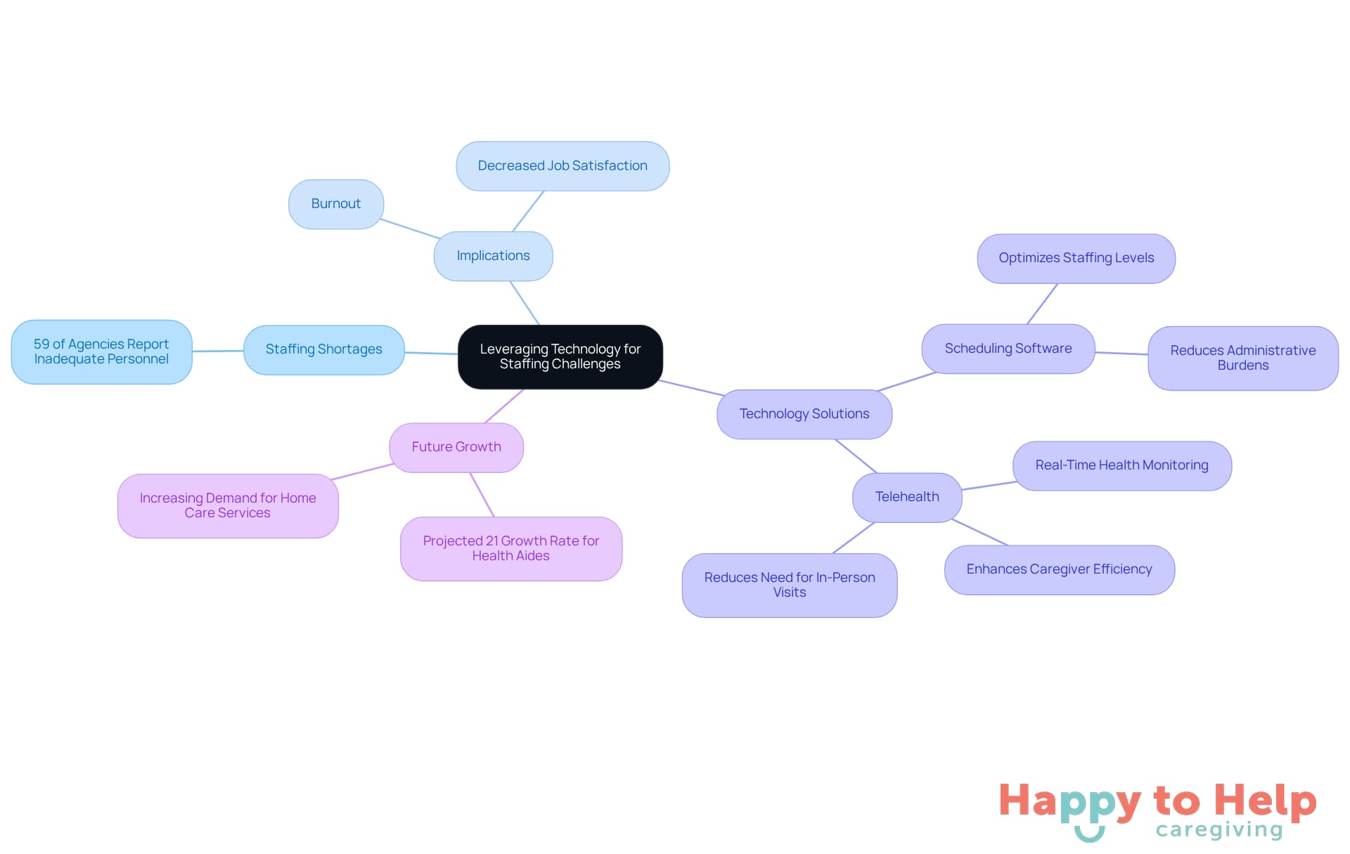 The central node represents the main topic, while branches show related issues and solutions. Each color-coded branch helps you navigate through the challenges and technologies that can improve staffing in home care.