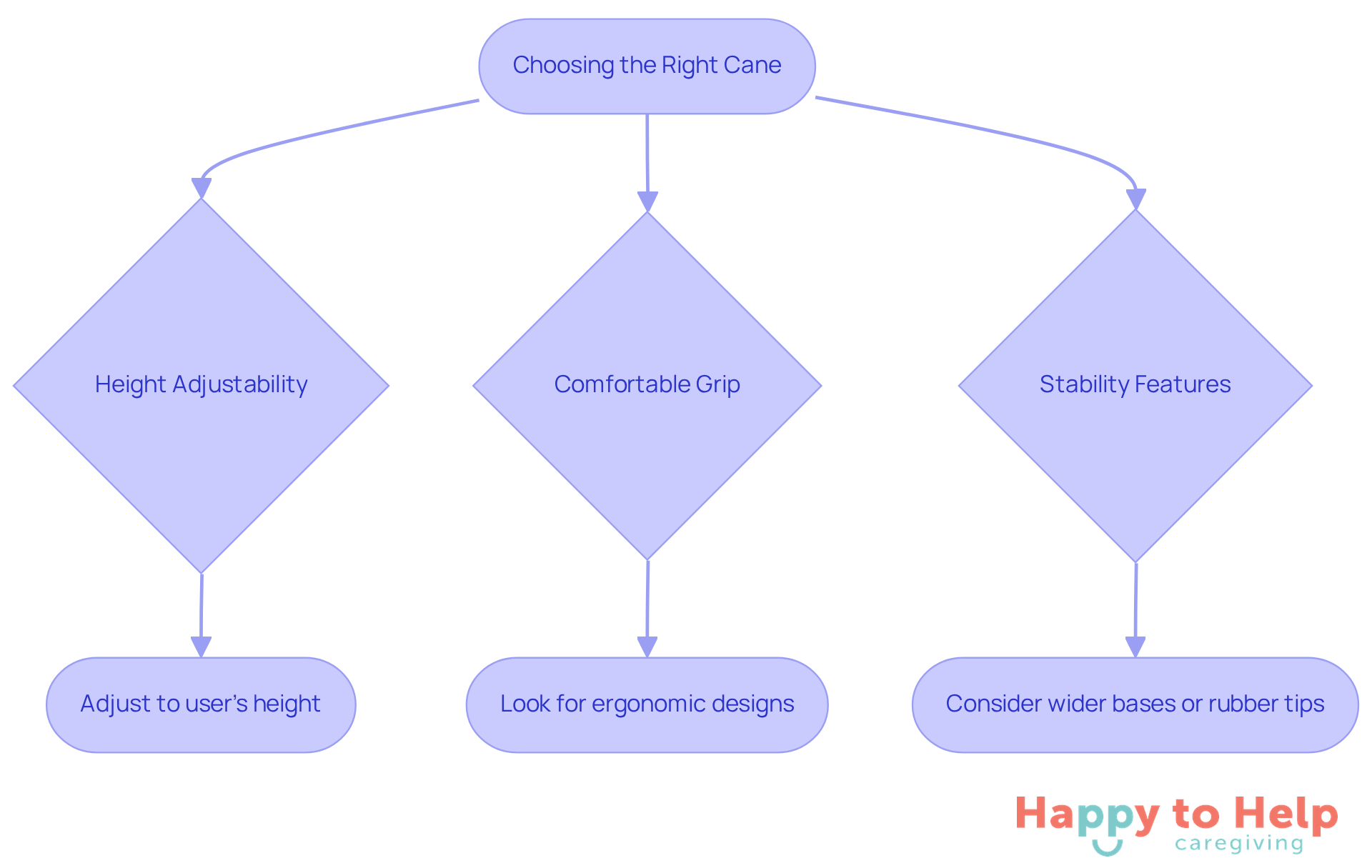 Follow the flowchart to understand the key features to look for when choosing a cane. Each step guides you through important considerations to ensure safety and comfort for older adults.