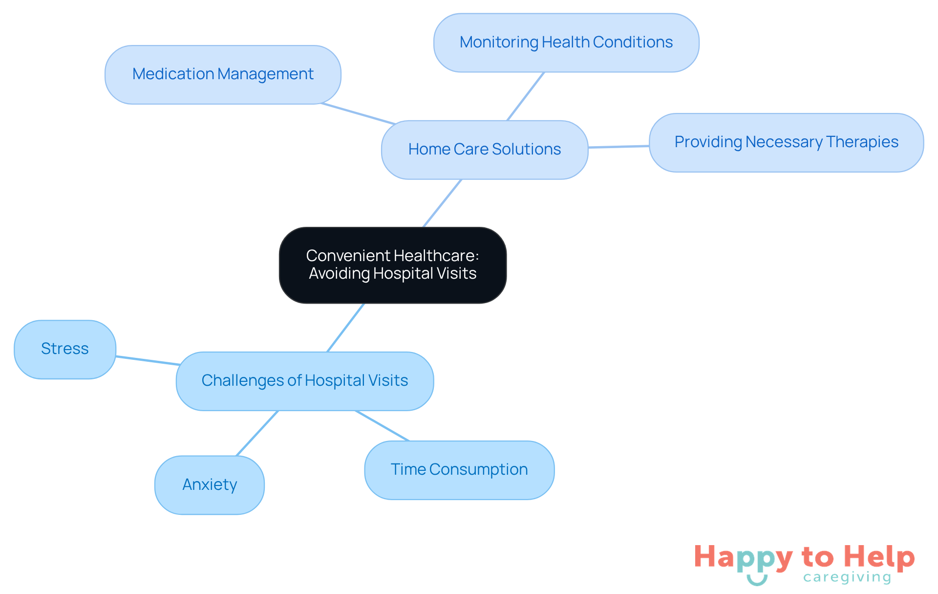 The center shows the main topic, while branches illustrate the challenges of hospital visits and the benefits of home care services. Each sub-branch details specific aspects, making it easy to understand how home care can alleviate the issues faced by patients.
