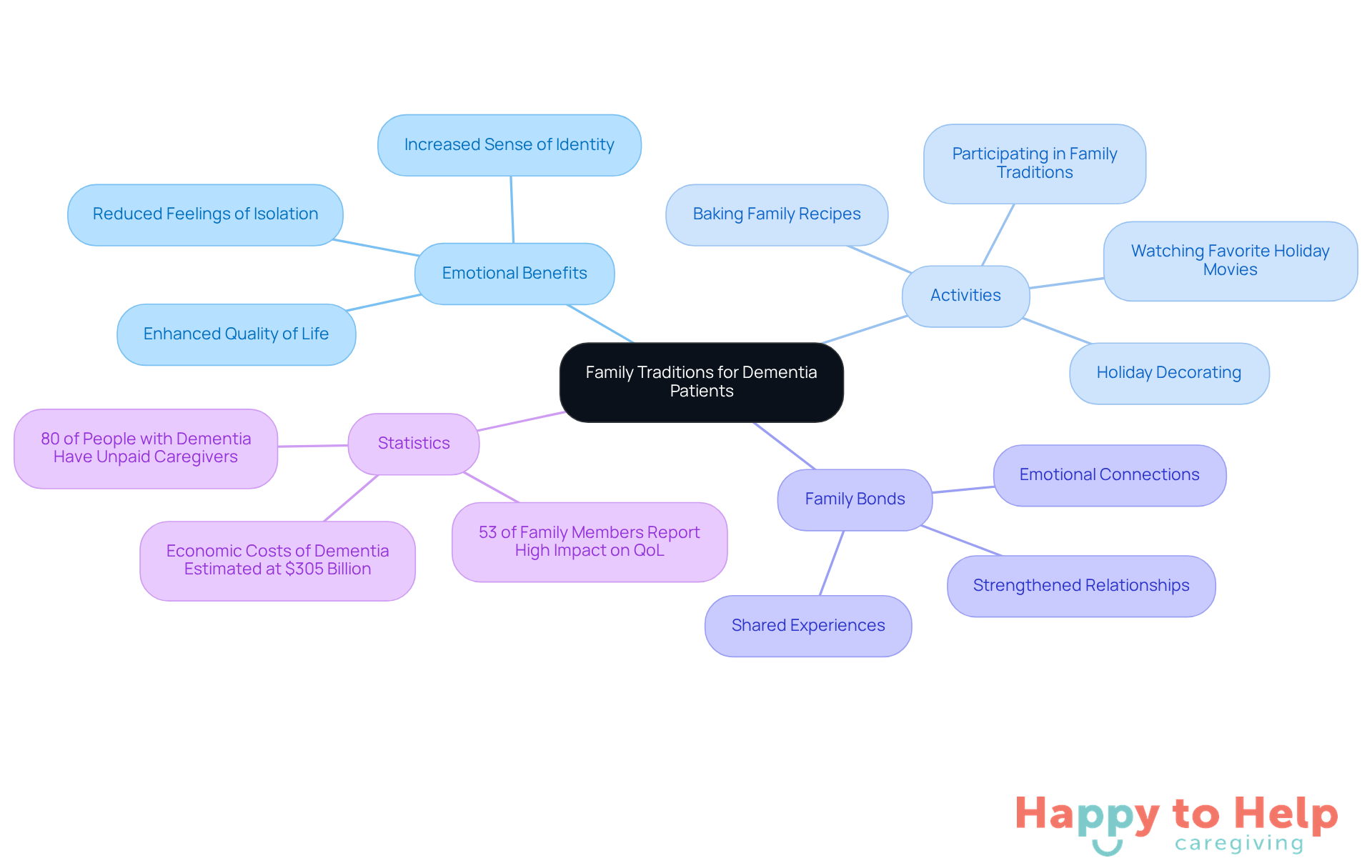 The central idea is family traditions, with branches showing how these traditions impact emotional well-being, specific activities to engage in, and the importance of family bonds. Each branch represents a key aspect of how traditions can improve the caregiving experience.