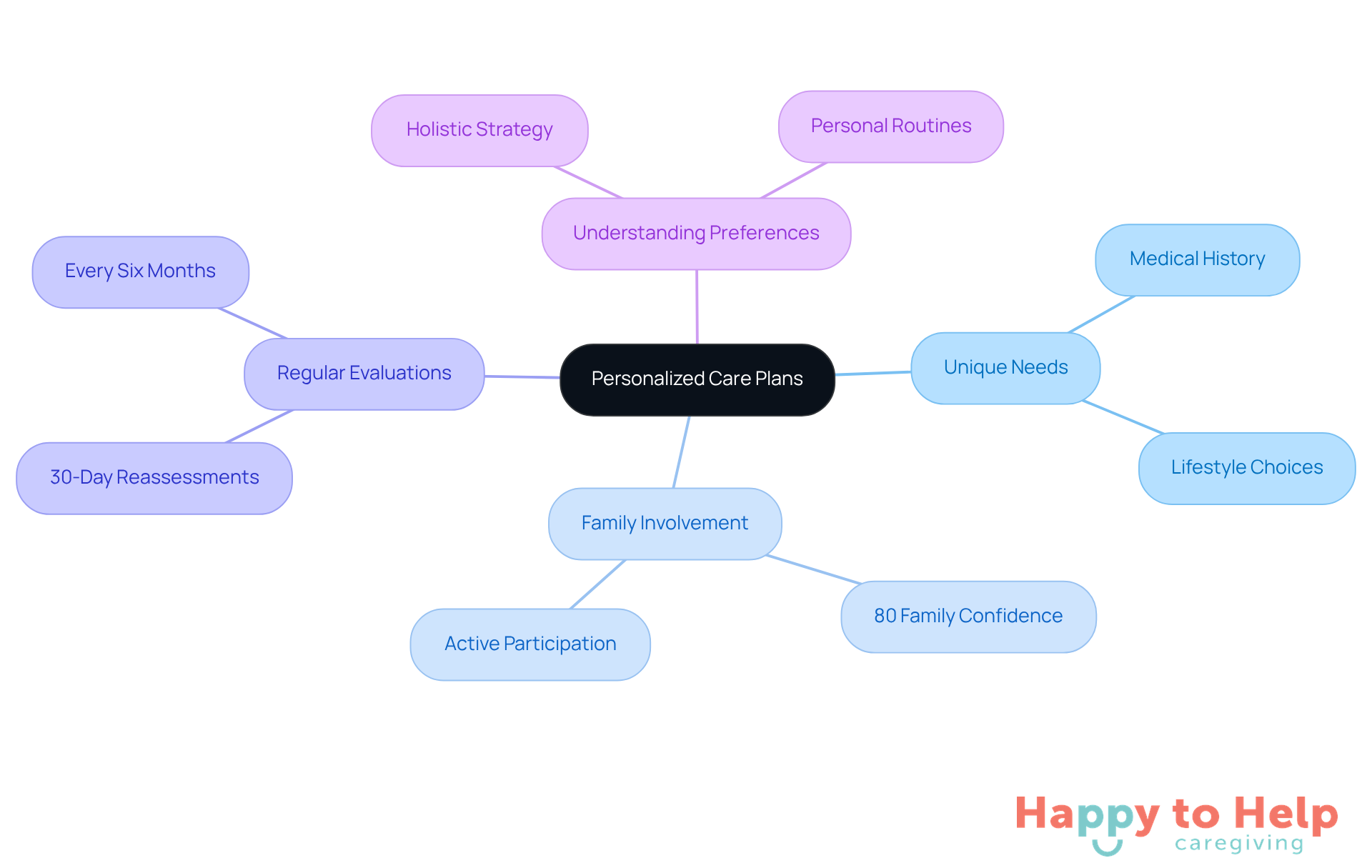 The central node represents the main topic of personalized care plans, while the branches illustrate the various factors that contribute to effective planning. Each color-coded branch helps you see how different elements connect to enhance care for seniors.