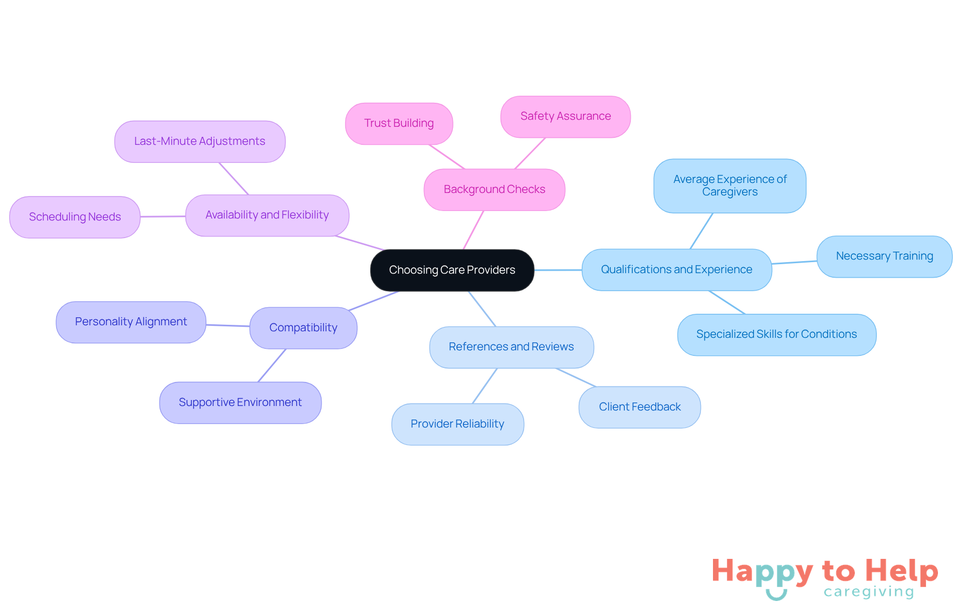 The central node represents the main decision of choosing a care provider, while the branches show the important factors to consider. Each factor is crucial for ensuring quality care for the elderly.