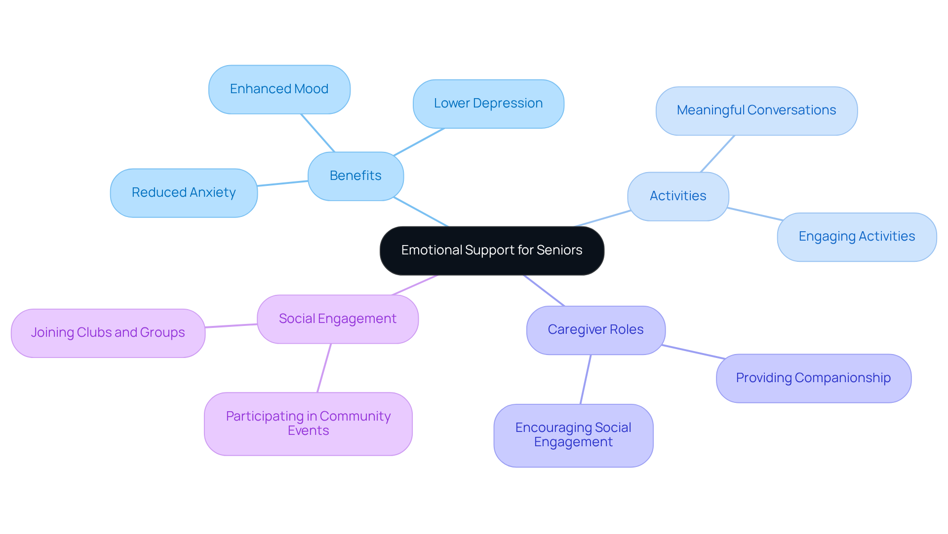 The center represents emotional support, while branches illustrate its benefits and activities. Each branch shows how different elements work together to enhance the well-being of seniors.