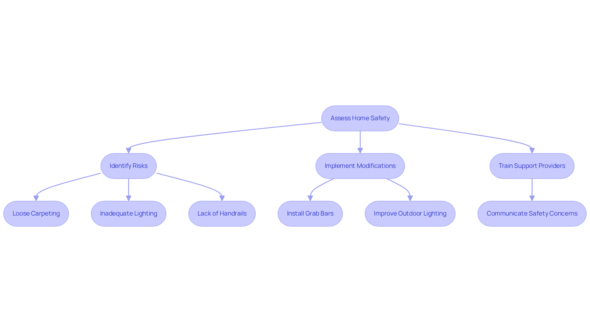 Each box represents a step in enhancing home safety. Follow the arrows to see how to assess risks and take action to ensure a secure living environment.