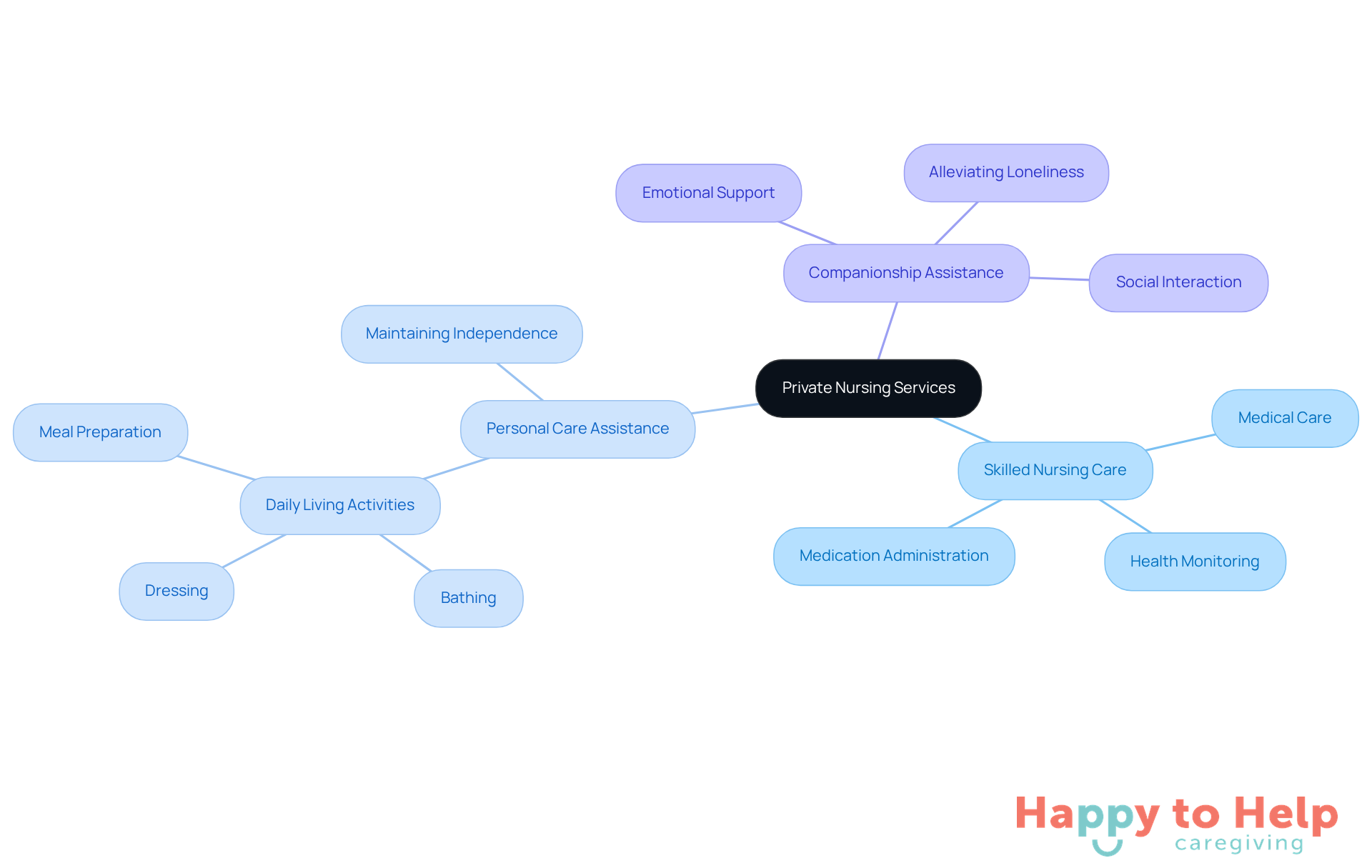 Start at the center with 'Private Nursing Services', then explore each branch to see the different types of care available and what they offer to support families and their loved ones.
