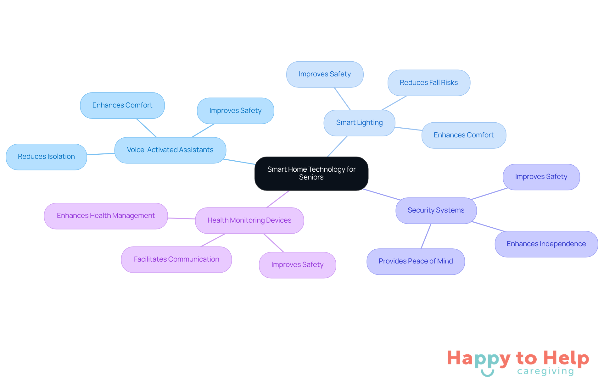 The central node represents the main topic, while the branches show different technologies and their benefits. Each color-coded branch helps you quickly identify how these technologies work together to improve the lives of seniors.