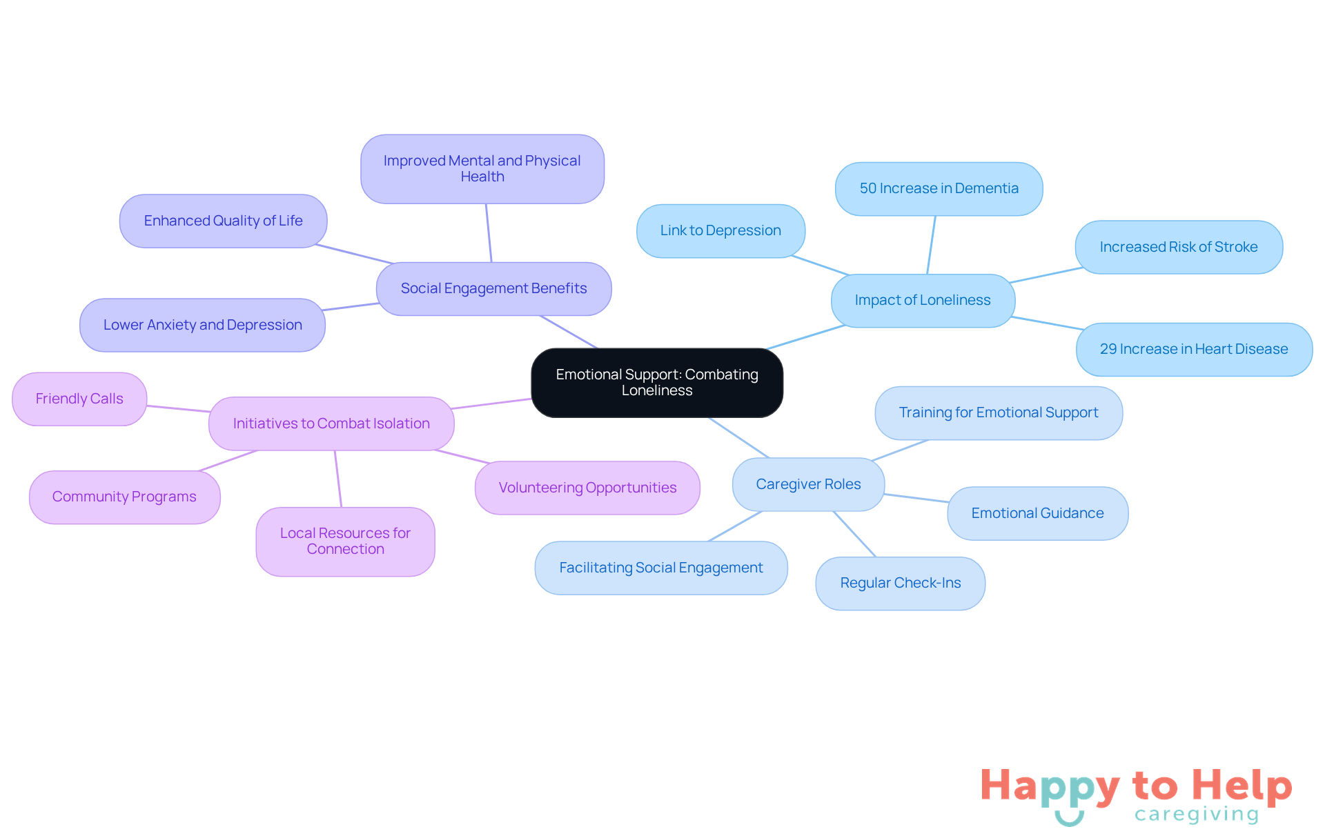 The central idea is emotional support, with branches showing how it relates to loneliness, health impacts, and caregiver actions. Each branch helps illustrate the importance of addressing loneliness for seniors' well-being.