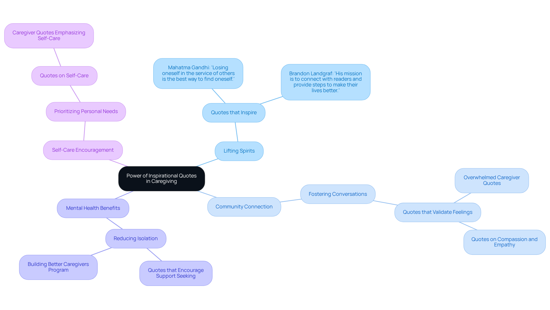 The central node represents the main theme, while the branches display how quotes influence various aspects of caregiving. Each color-coded branch highlights a specific area, making it easy to see how they relate to the overall message.