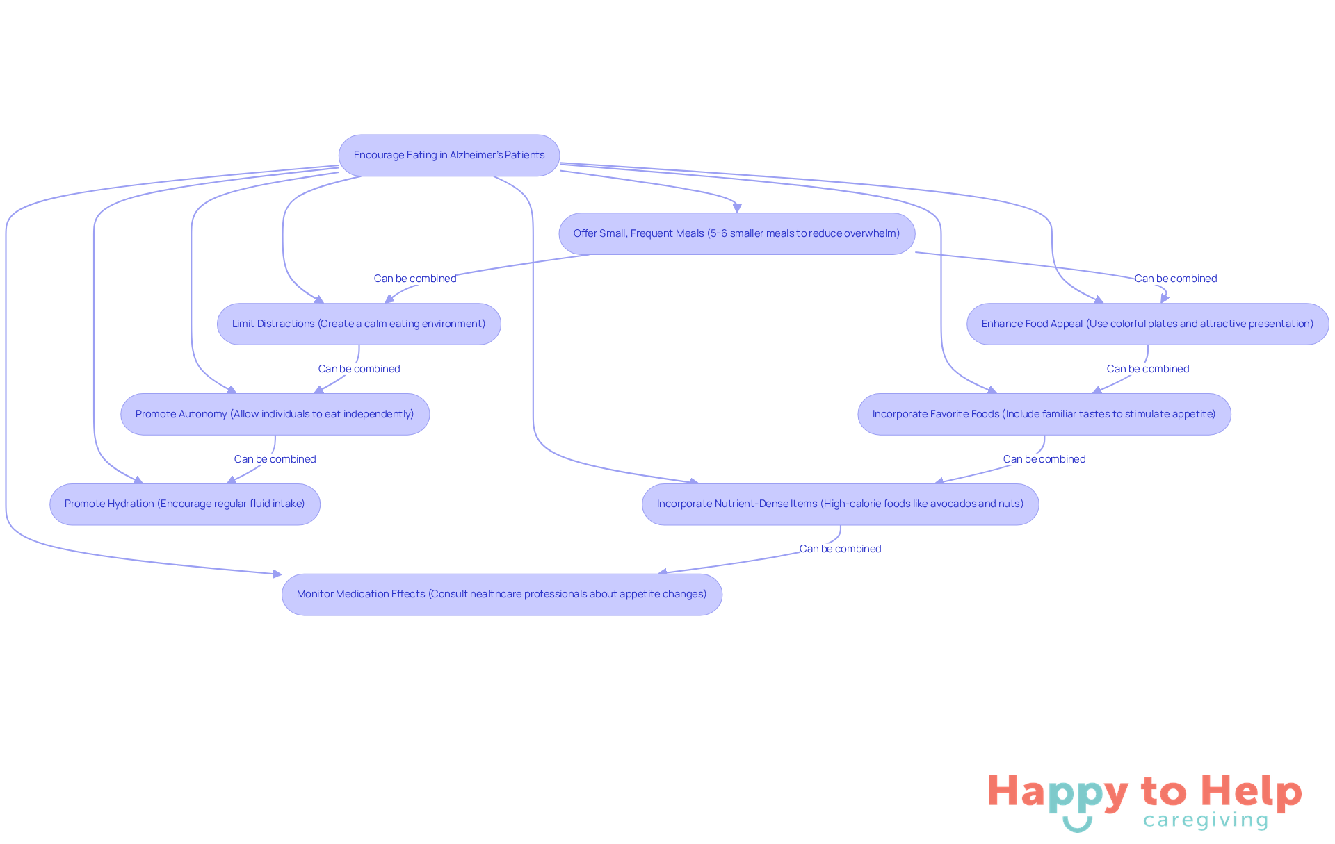 Each box represents a strategy caregivers can use to help Alzheimer's patients eat better. Follow the arrows to see how these strategies can work together to improve nutrition and well-being.