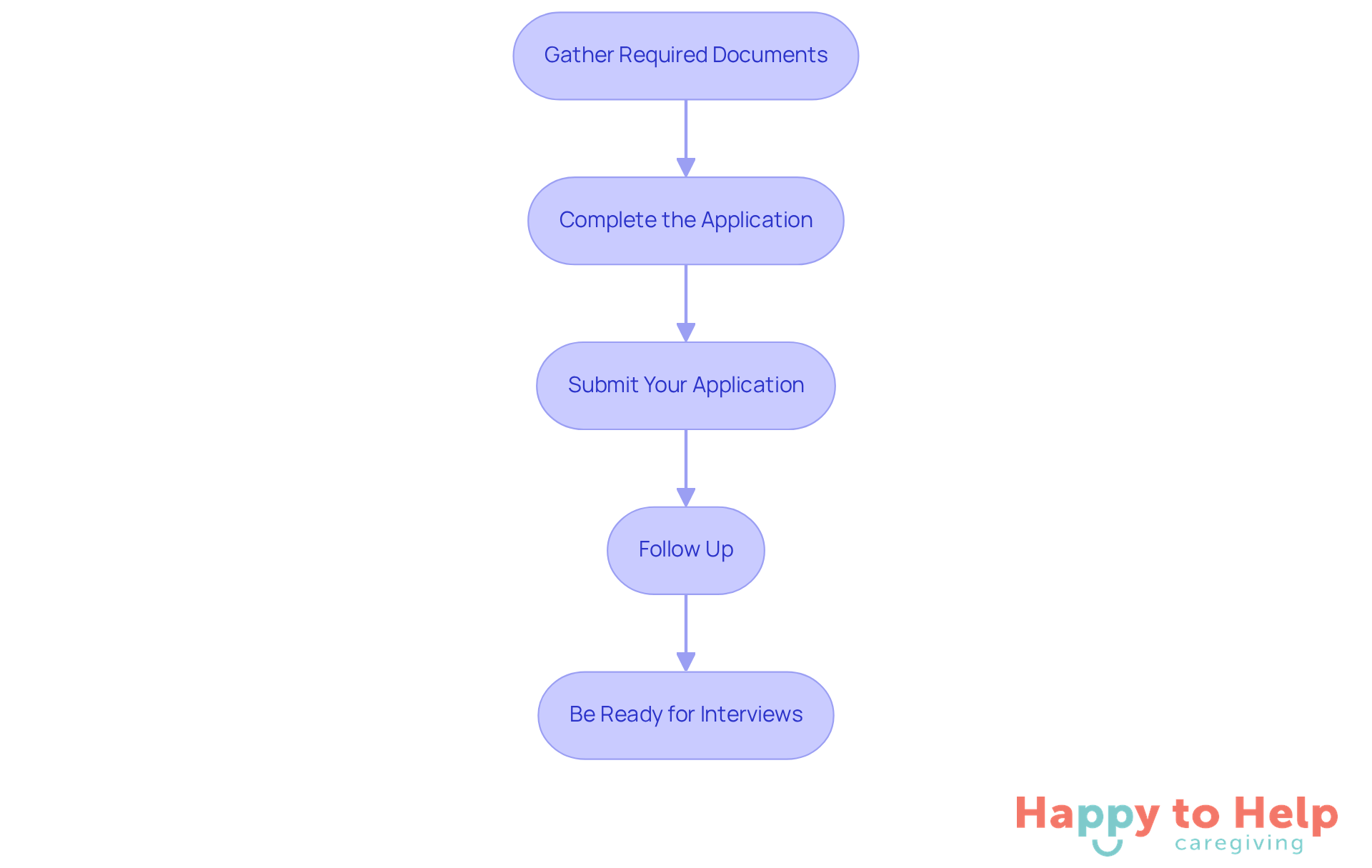 Each box represents a step in the application process. Follow the arrows to see how to navigate from gathering documents to being ready for interviews, ensuring you don't miss any crucial steps.