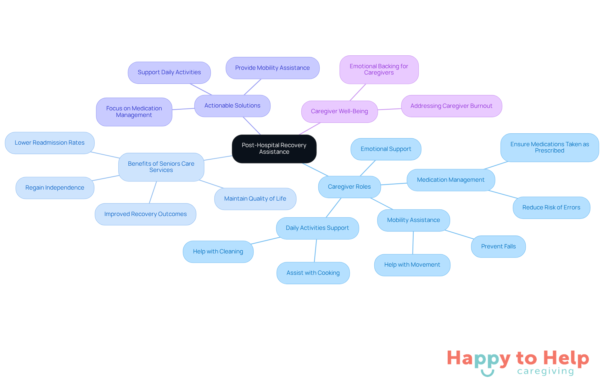 The central node represents the main theme of recovery assistance, while the branches show the different roles and actions caregivers can take to support elderly individuals during their transition home.