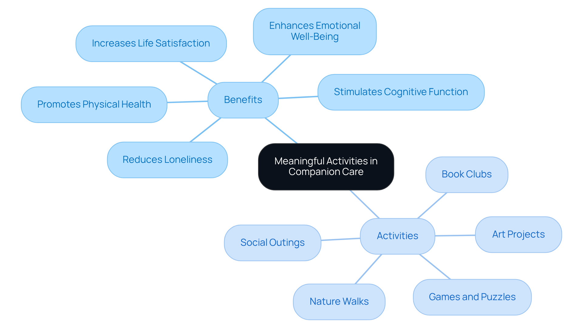 The center represents the core idea of meaningful activities, while branches illustrate various activities and their associated benefits, helping seniors feel engaged and connected.