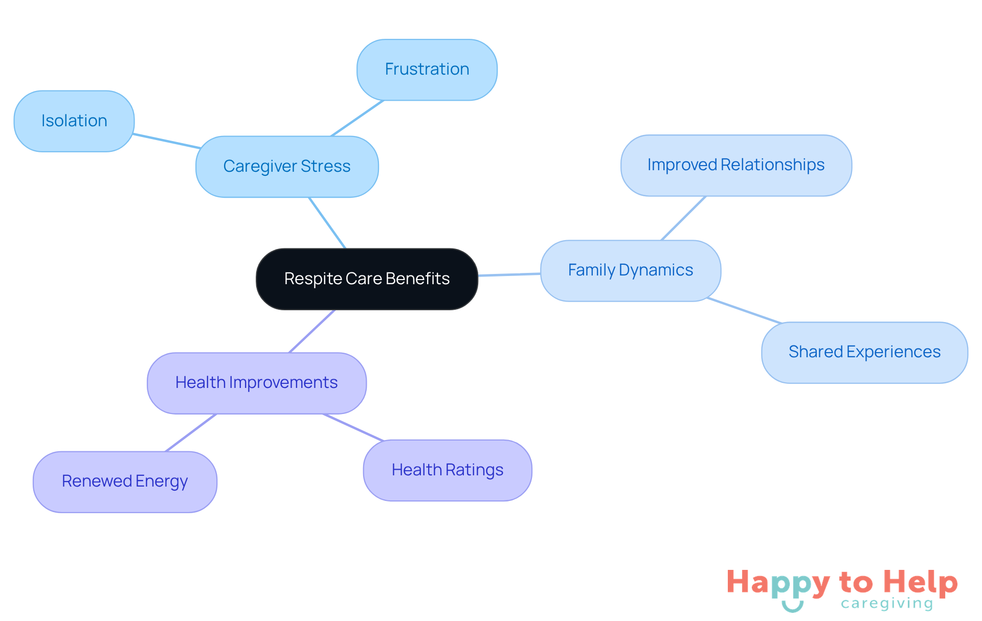 The center represents the main topic of respite care. Each branch shows how it affects caregivers and families, illustrating the positive outcomes of taking breaks and reconnecting.