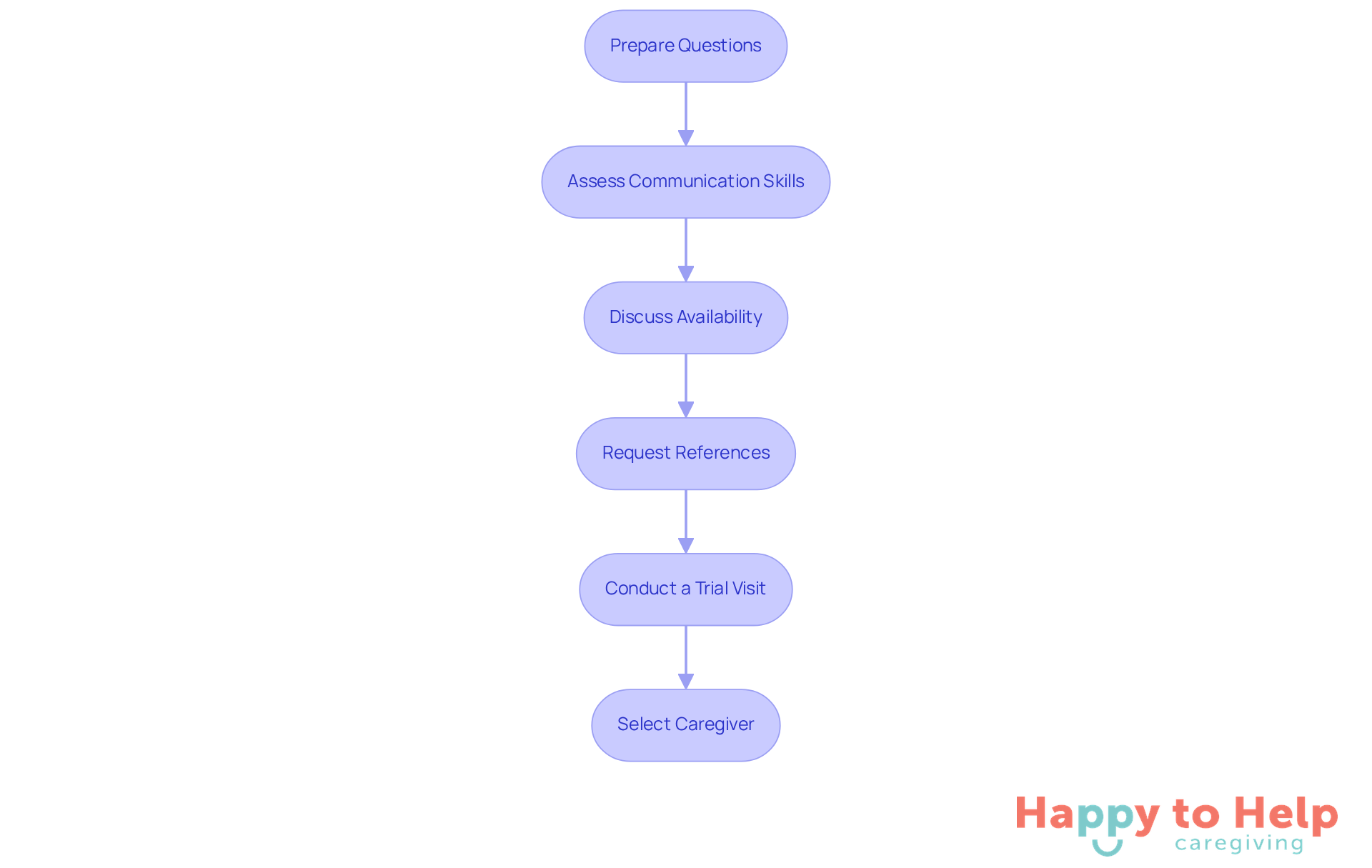 Each box represents a step in the caregiver interview process. Follow the arrows to see how to move from one step to the next, helping you find the right caregiver for your loved one.