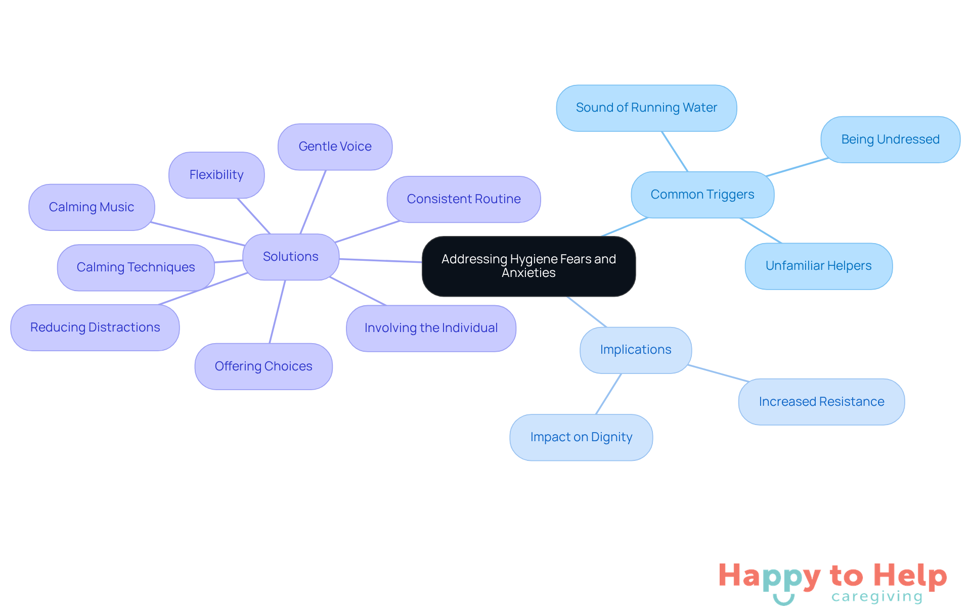 The central node represents the main topic, while the branches show the various triggers, implications, and solutions. Each color-coded branch helps you easily identify different aspects of the caregiving process related to hygiene.