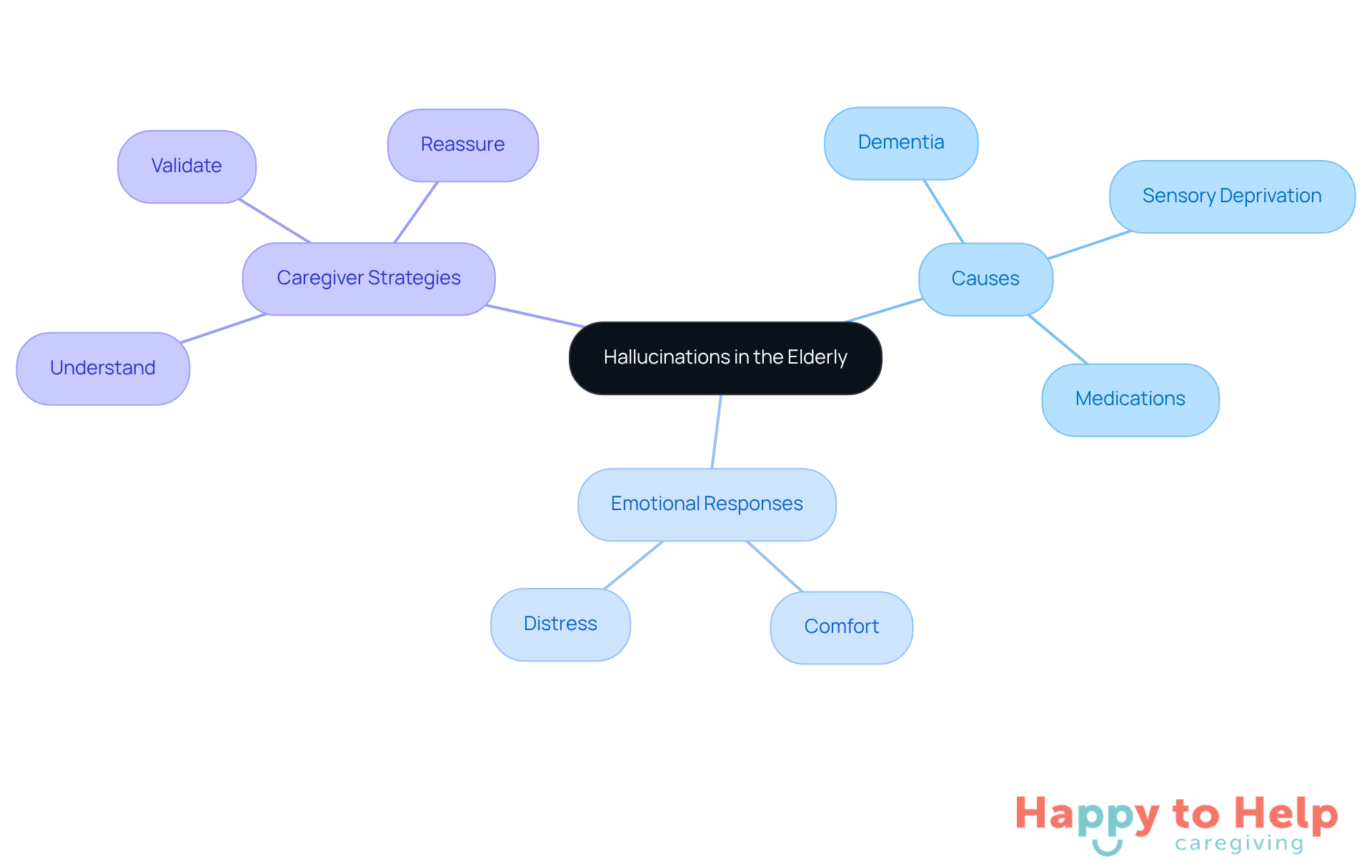 The central node represents the main topic, while branches show the causes, emotional reactions, and strategies for caregivers. Each color-coded branch helps you see how these elements connect and interact.