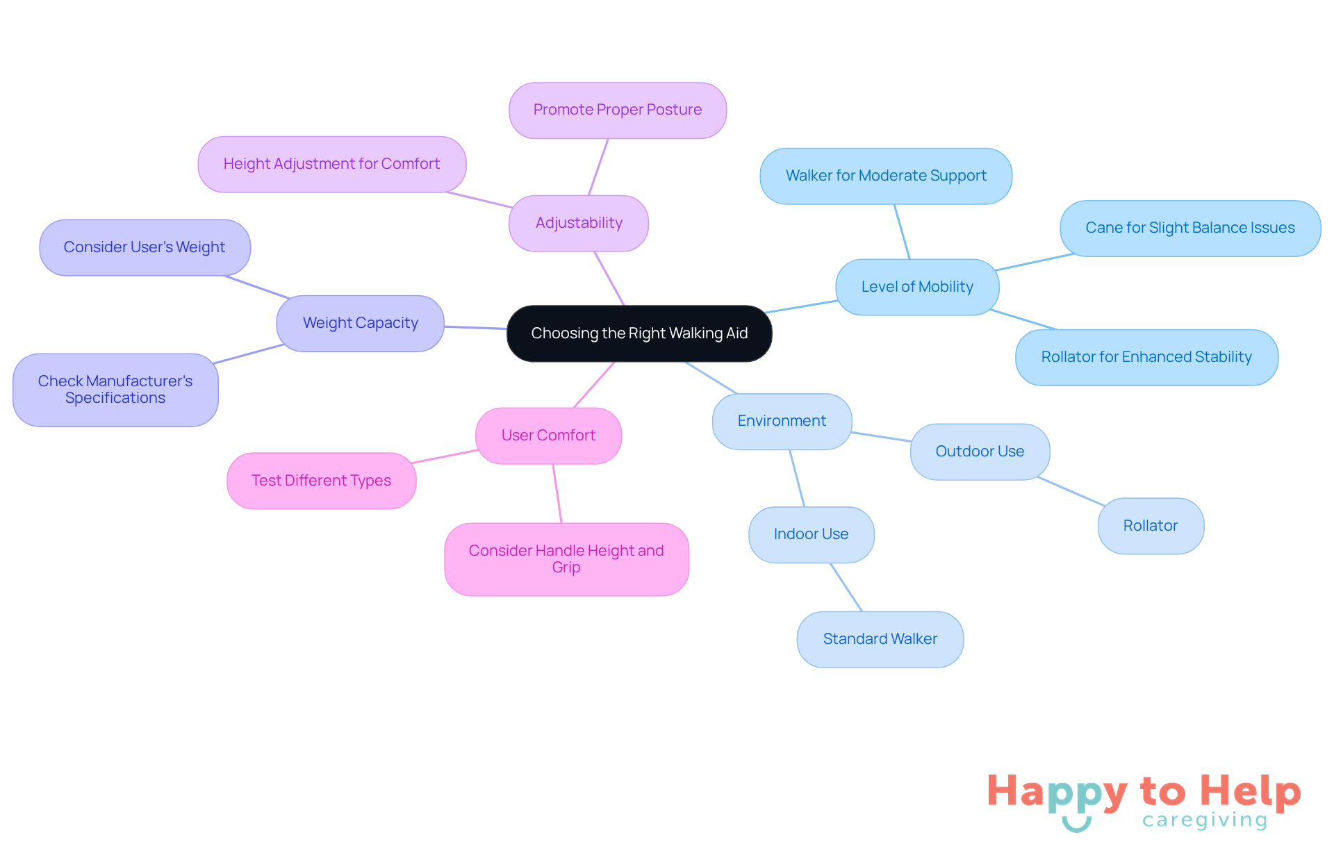 The central node represents the main topic, while the branches show important factors to consider. Each branch can be explored for more details, helping caregivers make informed decisions.