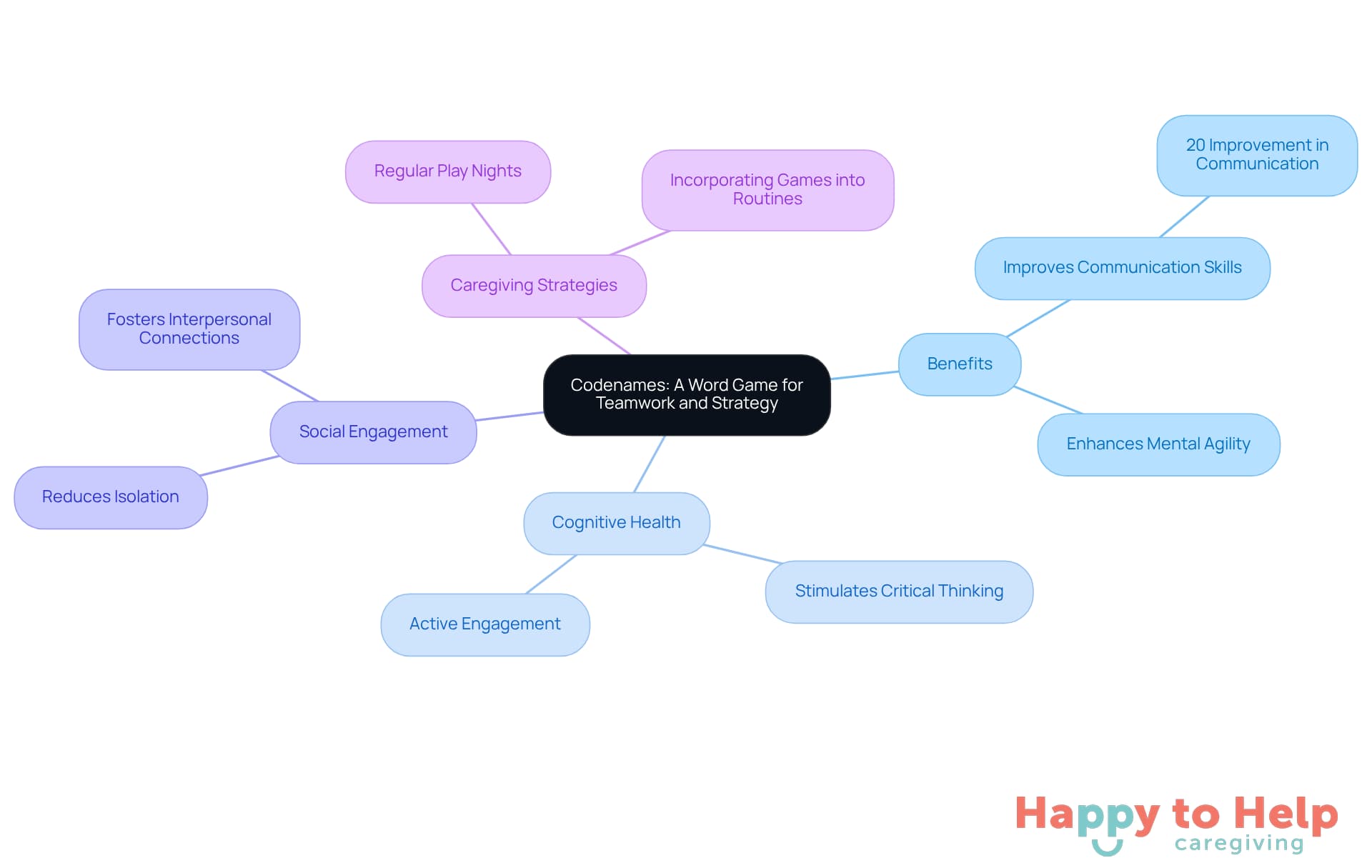 The central node represents the game Codenames, while the branches show its various benefits and how caregivers can implement it to enhance social interaction and cognitive health among seniors.