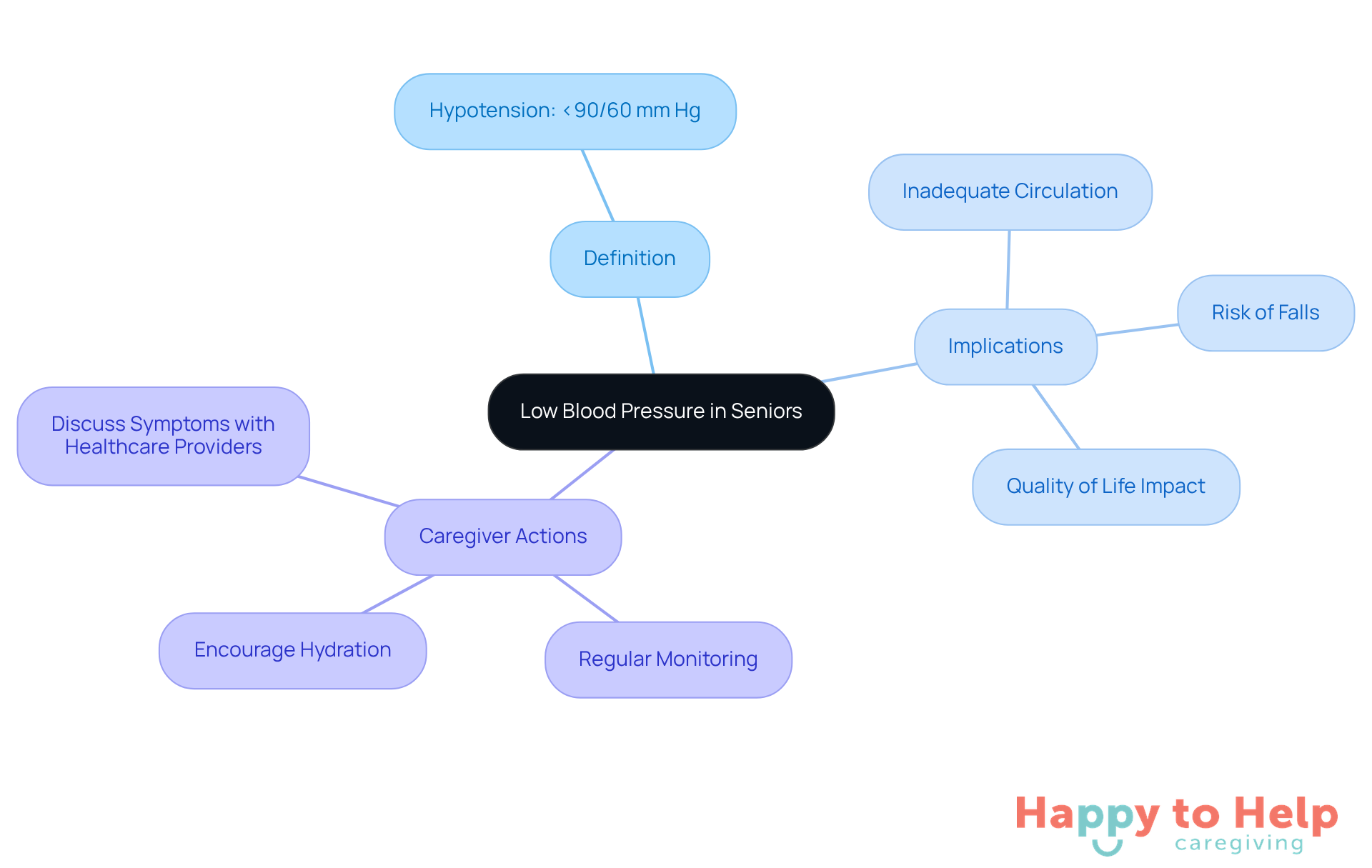 The central node represents the main topic, while the branches show definitions, risks, and actions caregivers can take. Each color-coded branch helps you quickly identify different aspects of low blood pressure management.