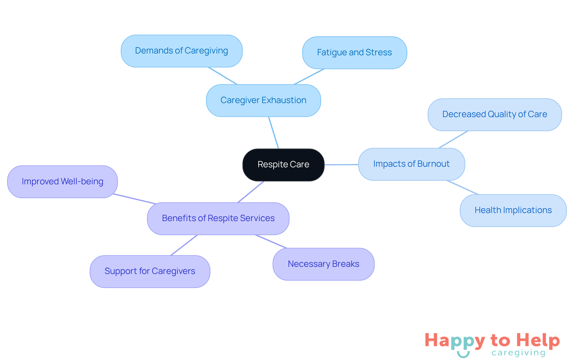 The central idea is 'Respite Care', with branches showing related topics. Each branch highlights key points about caregiver challenges and the benefits of respite services, helping you see the full picture at a glance.