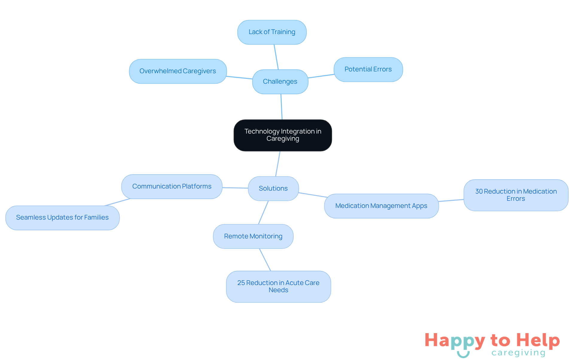 The central node represents the main theme of technology in caregiving. The branches show the challenges caregivers face, while the sub-branches highlight the technological solutions that can help address these issues.