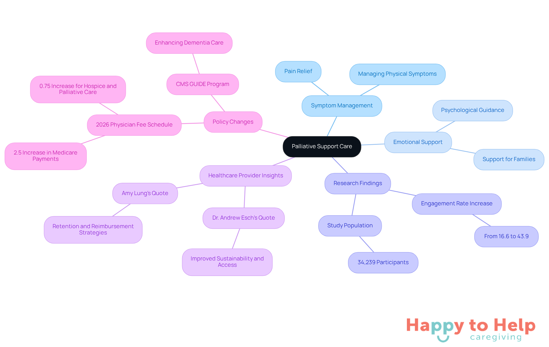 The central node represents the main topic, while the branches illustrate different aspects of palliative support care. Each branch connects to specific details, helping you see how they all contribute to improving the quality of life for seniors.