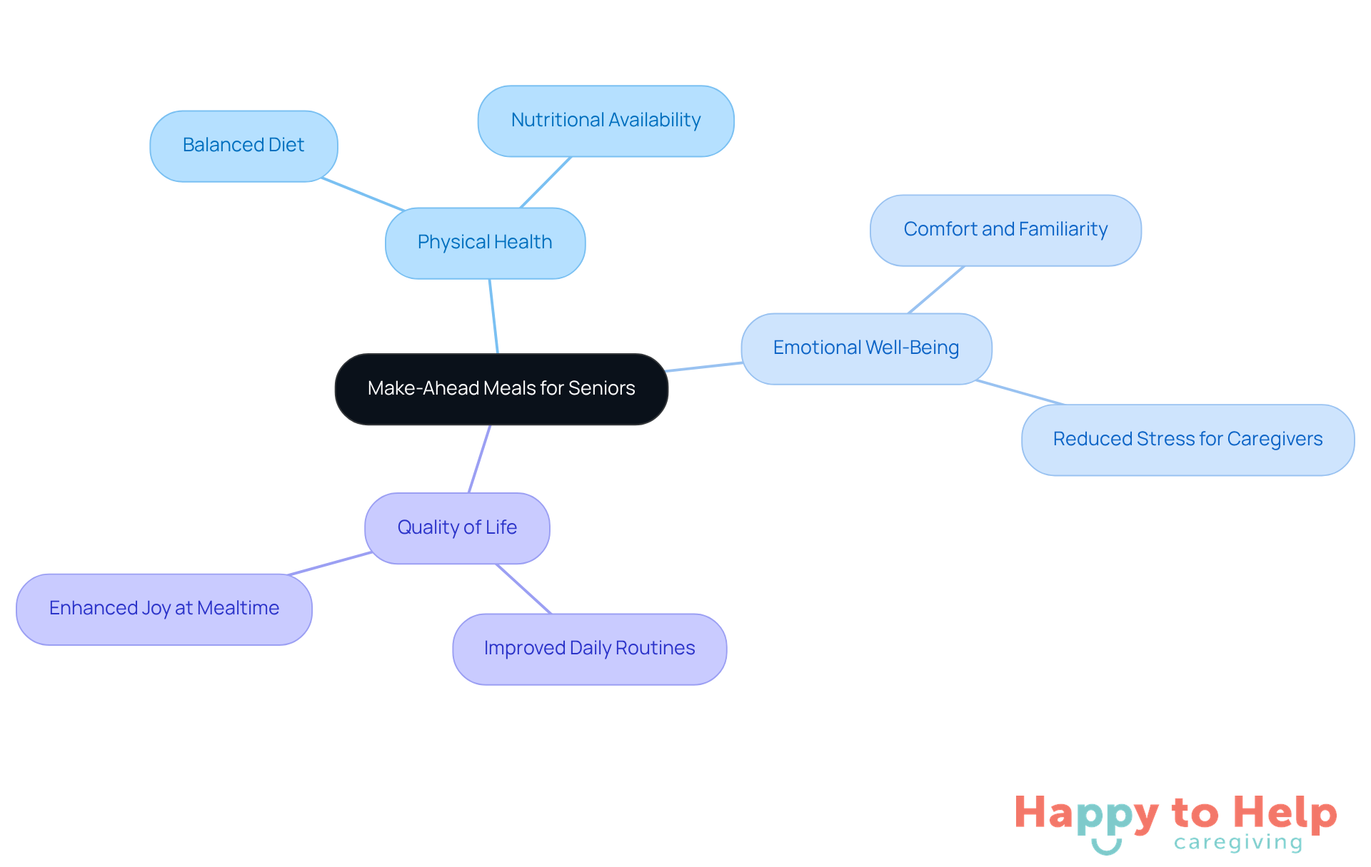 The center represents the main idea of make-ahead meals, while the branches show how they positively impact seniors' health and happiness. Each color-coded branch highlights a different aspect of well-being.