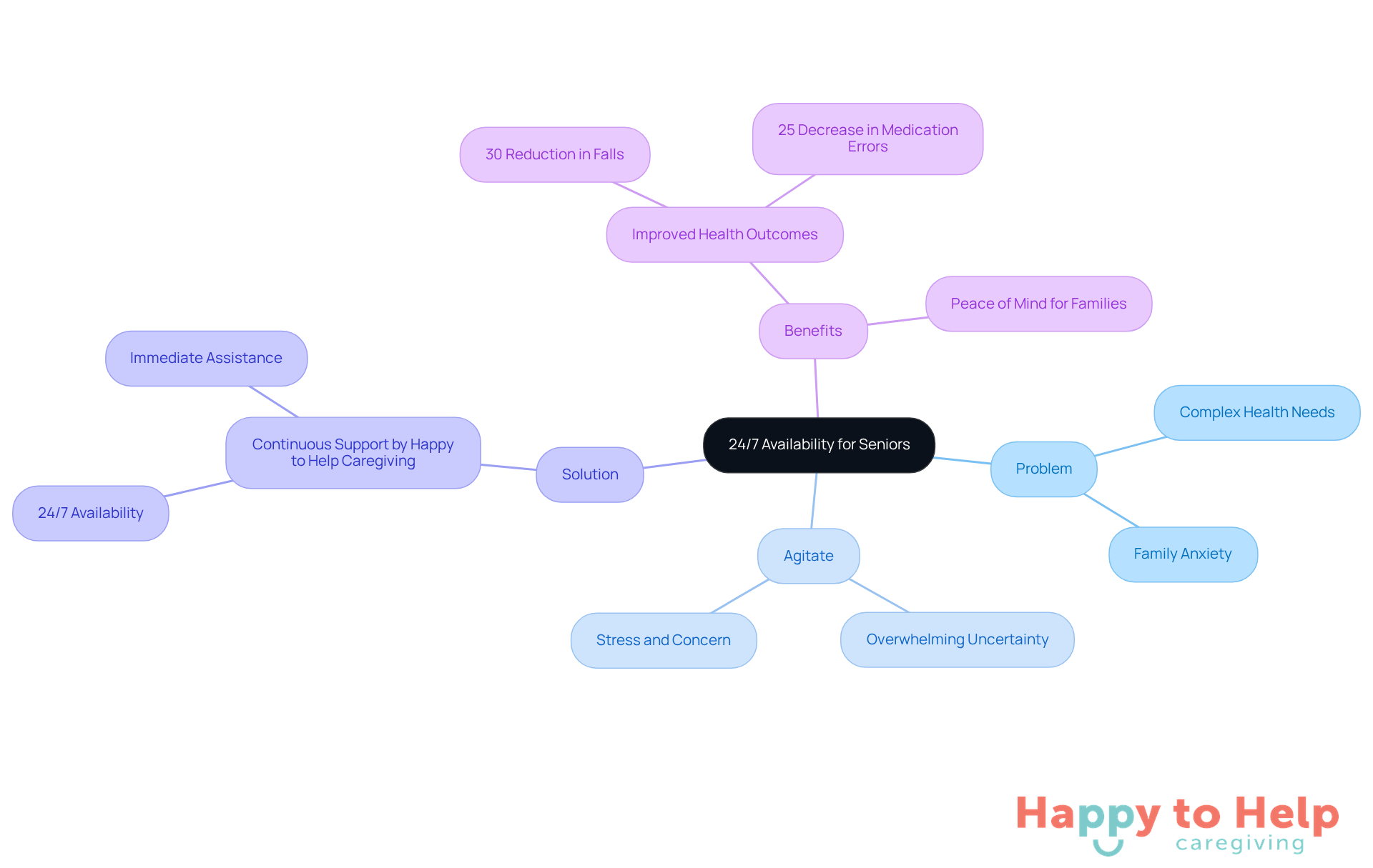 The center represents the main theme of 24/7 support, with branches showing the problem families face, the agitation caused by it, the solution provided, and the benefits of that solution. Each branch helps visualize how these elements are interconnected.