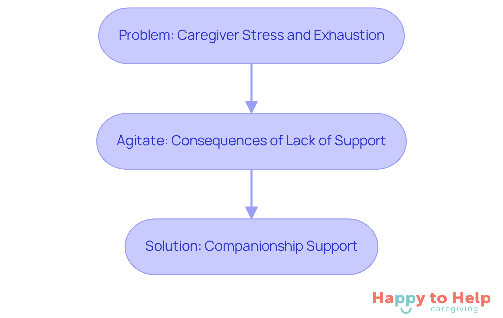 Follow the arrows to see how caregiver stress leads to burnout and how companionship support can provide the necessary relief.
