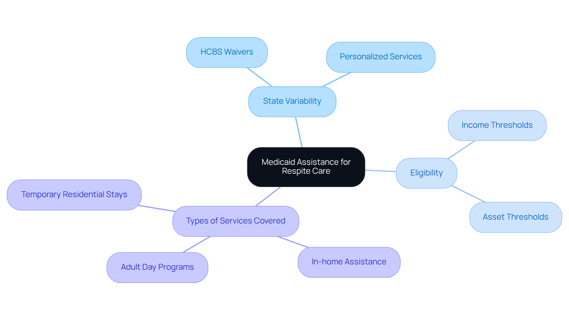 The central node represents Medicaid assistance, while the branches show key areas of focus. Each sub-branch provides more detail about how Medicaid supports families in need of respite care.