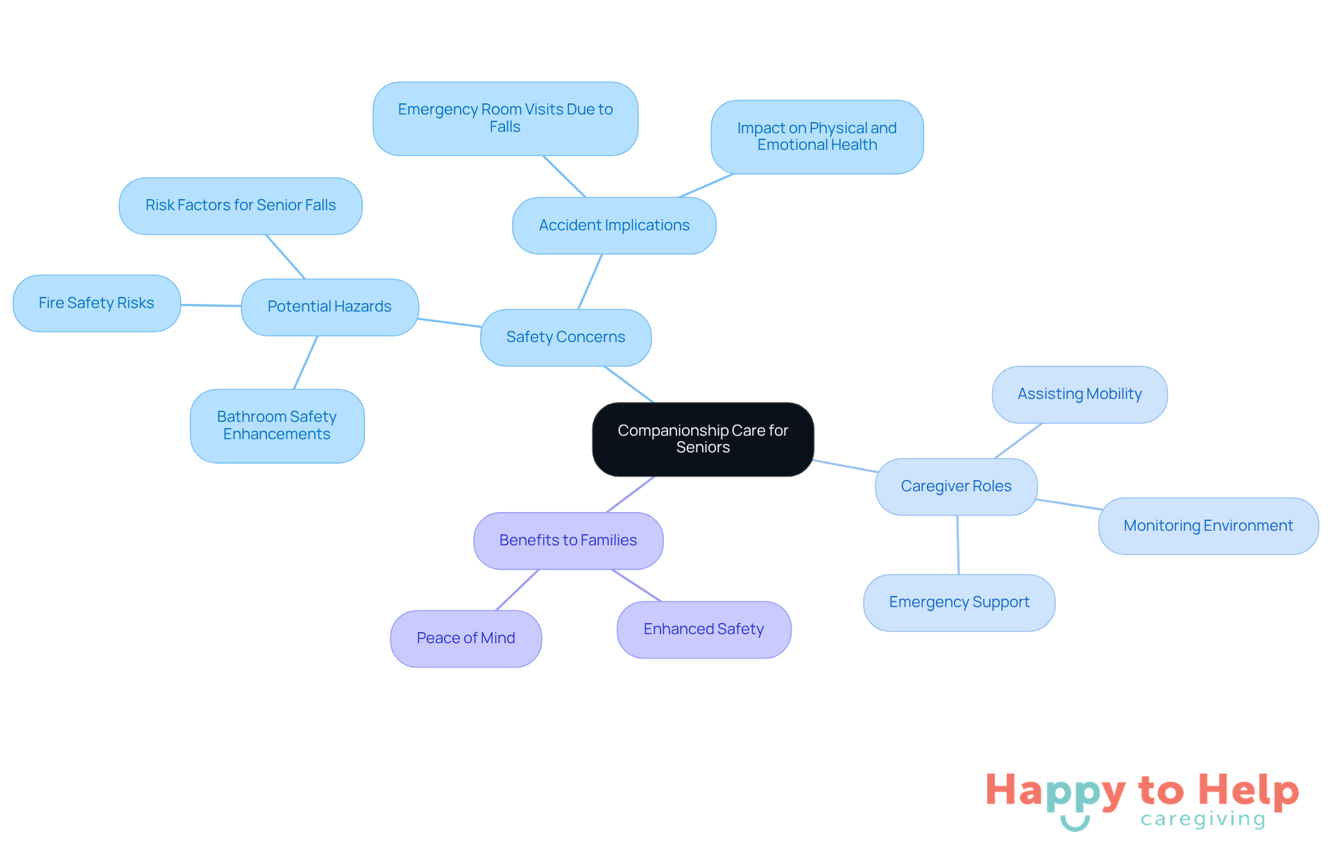 The central node represents companionship care, while the branches show related topics like safety concerns and caregiver roles. Each sub-branch provides more detail, helping you see how everything connects.