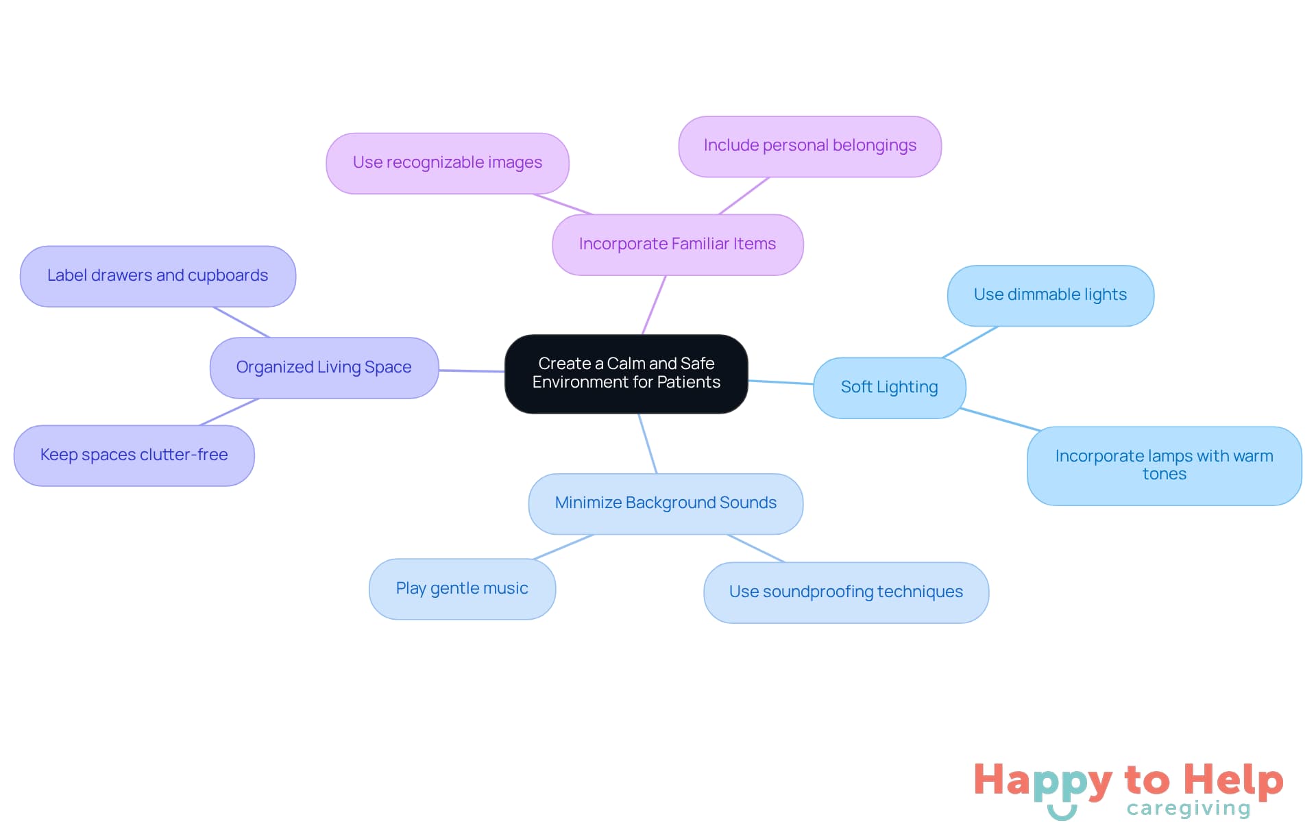 The central idea is about creating a peaceful space, and each branch shows a different strategy to achieve that. Follow the branches to see how each strategy can be implemented.