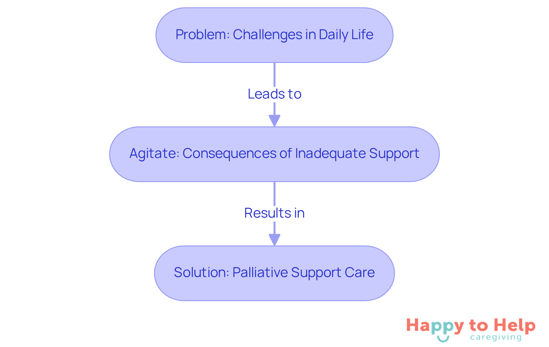 This flowchart shows how serious health conditions lead to challenges, which can worsen without support, and how palliative care offers a solution to enhance quality of life.