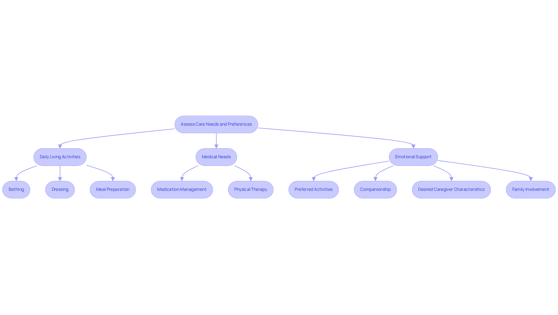 This flowchart guides you through the process of evaluating care needs. Start with the main assessment, and follow the branches to see how different aspects like activities and preferences contribute to a complete care plan.