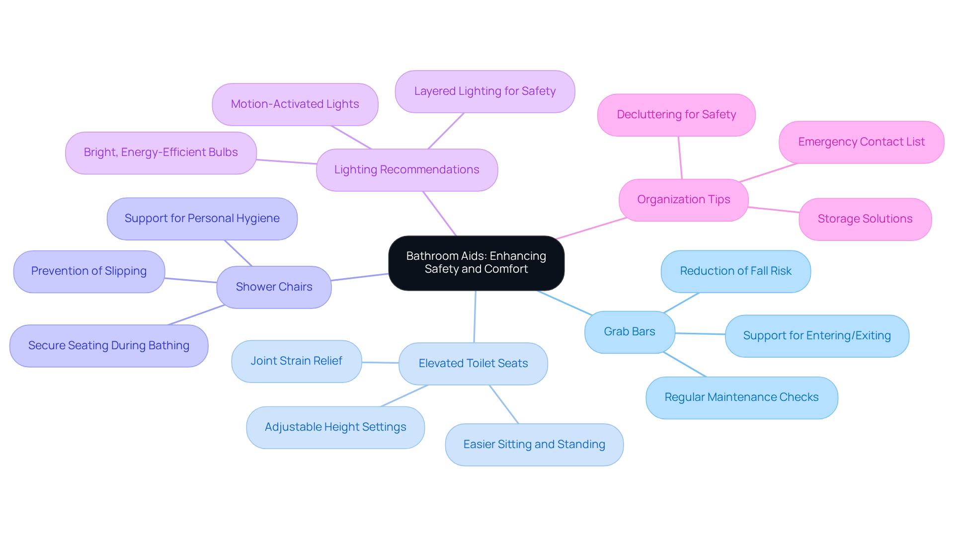 The central node represents the main topic of bathroom aids. Each branch shows a specific type of aid or recommendation, with further details on how they contribute to safety and comfort for elderly individuals.