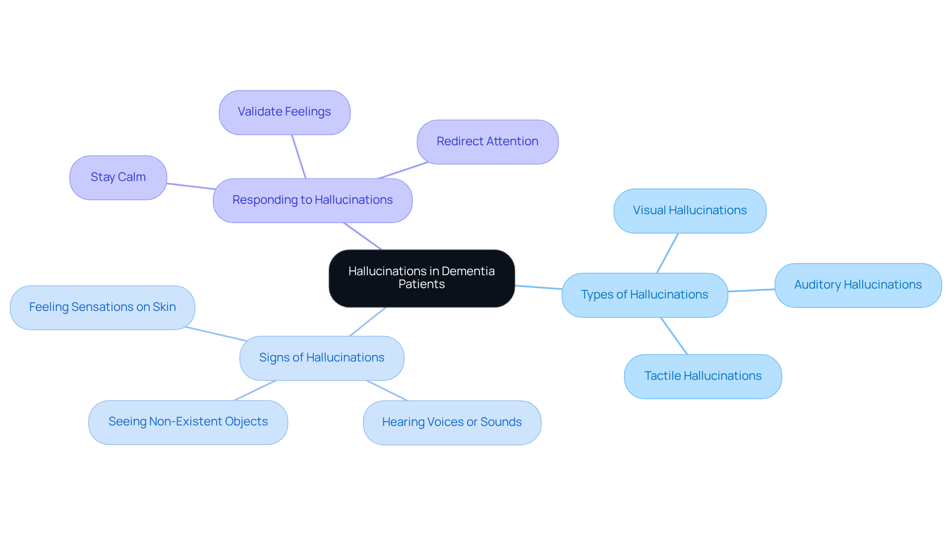 This mindmap visually breaks down the topic of hallucinations in dementia. The central node represents the main subject, while branches show different types of hallucinations and appropriate caregiver responses. Follow the branches to see how these concepts connect and support patient care.