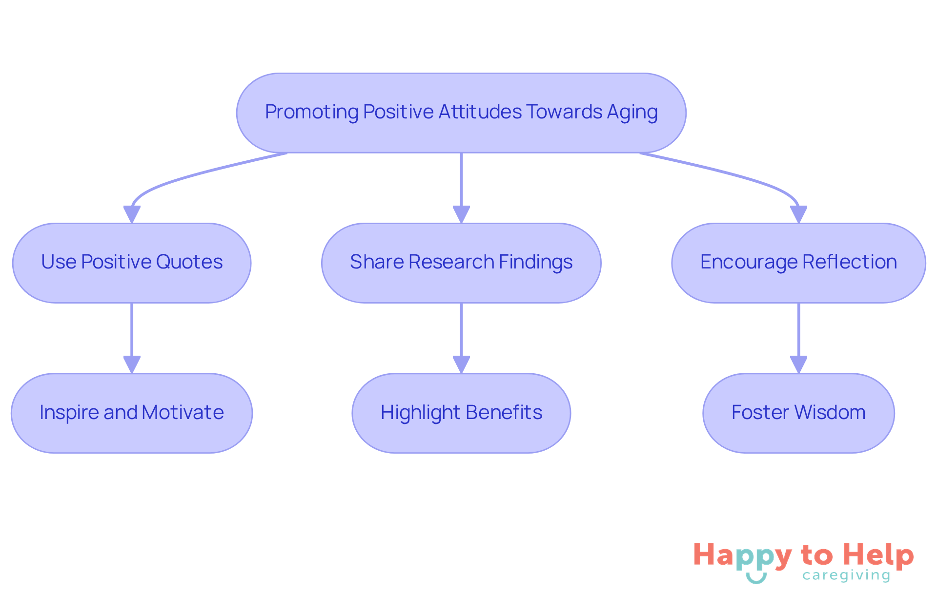 Follow the arrows to see how each action can uplift seniors' spirits and improve their outlook on aging. Each step is designed to create a supportive environment for older adults.