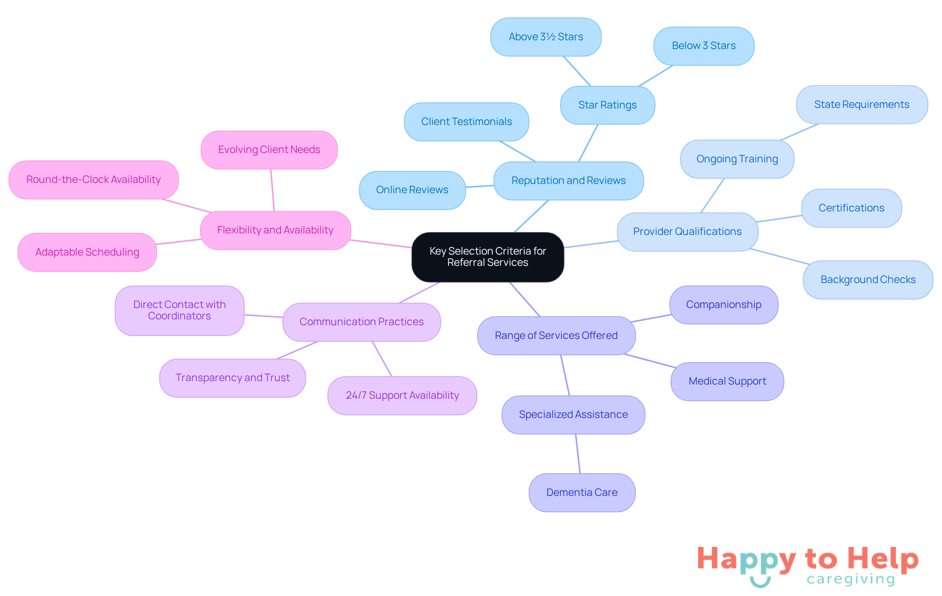 The central node represents the main topic, while each branch highlights a specific criterion families should consider. Sub-points provide additional details about each criterion, helping families make informed decisions.